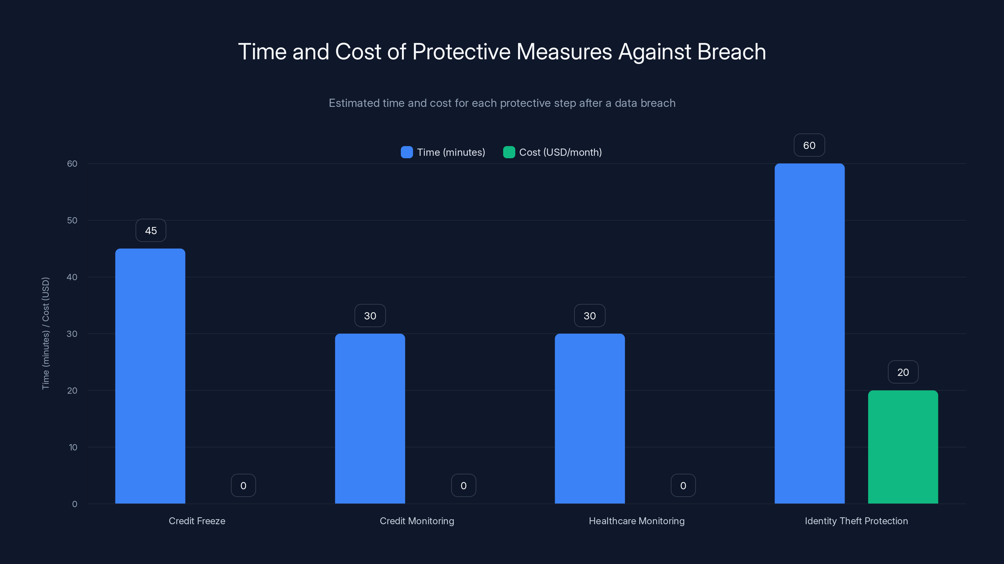 Time and Cost of Protective Measures Against Breach