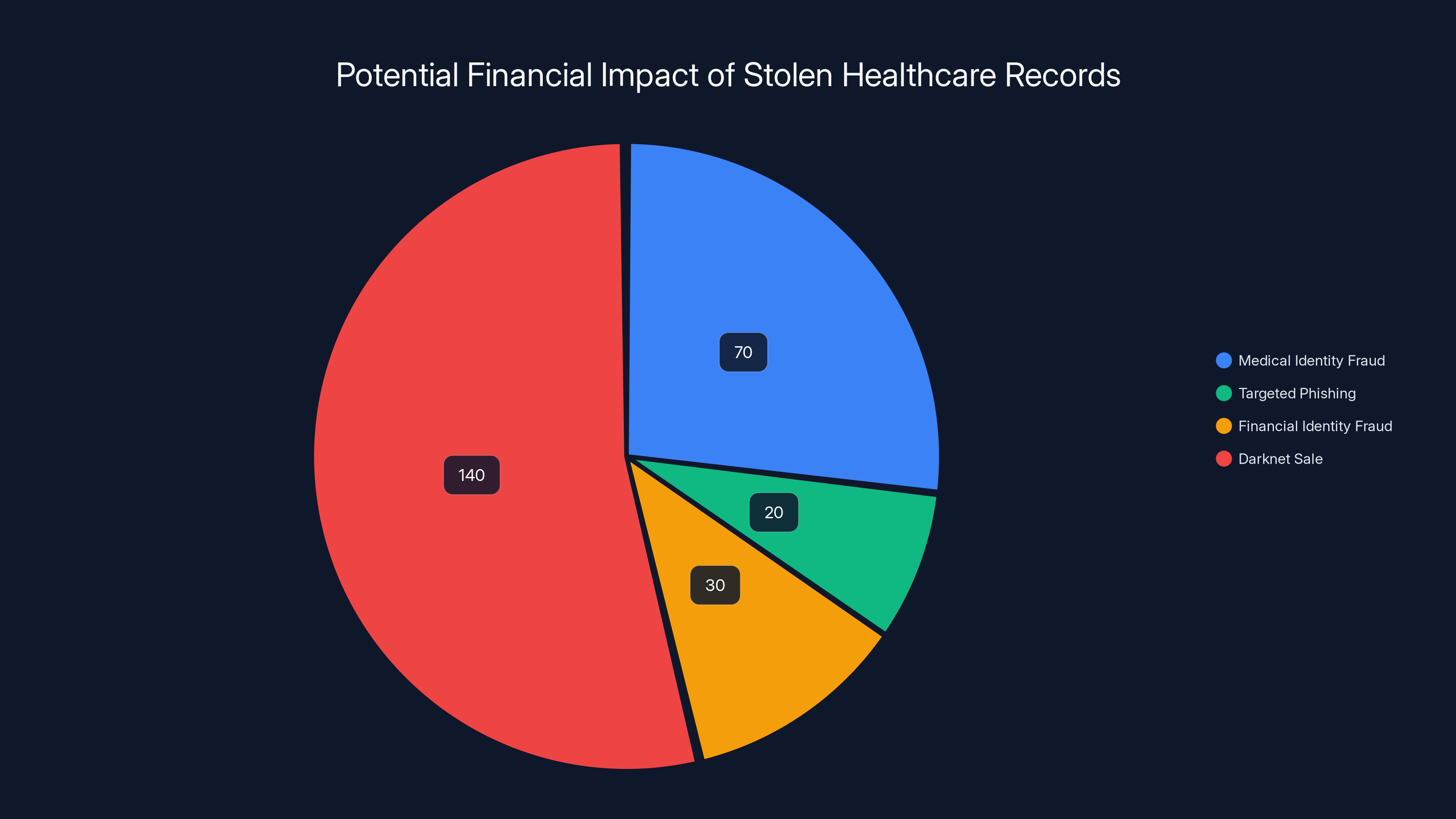 Potential Financial Impact of Stolen Healthcare Records