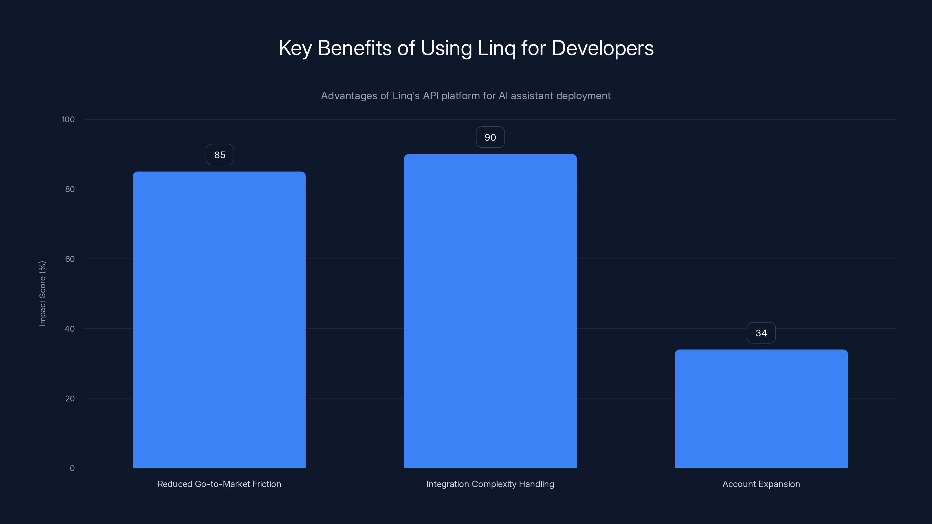 Key Benefits of Using Linq for Developers