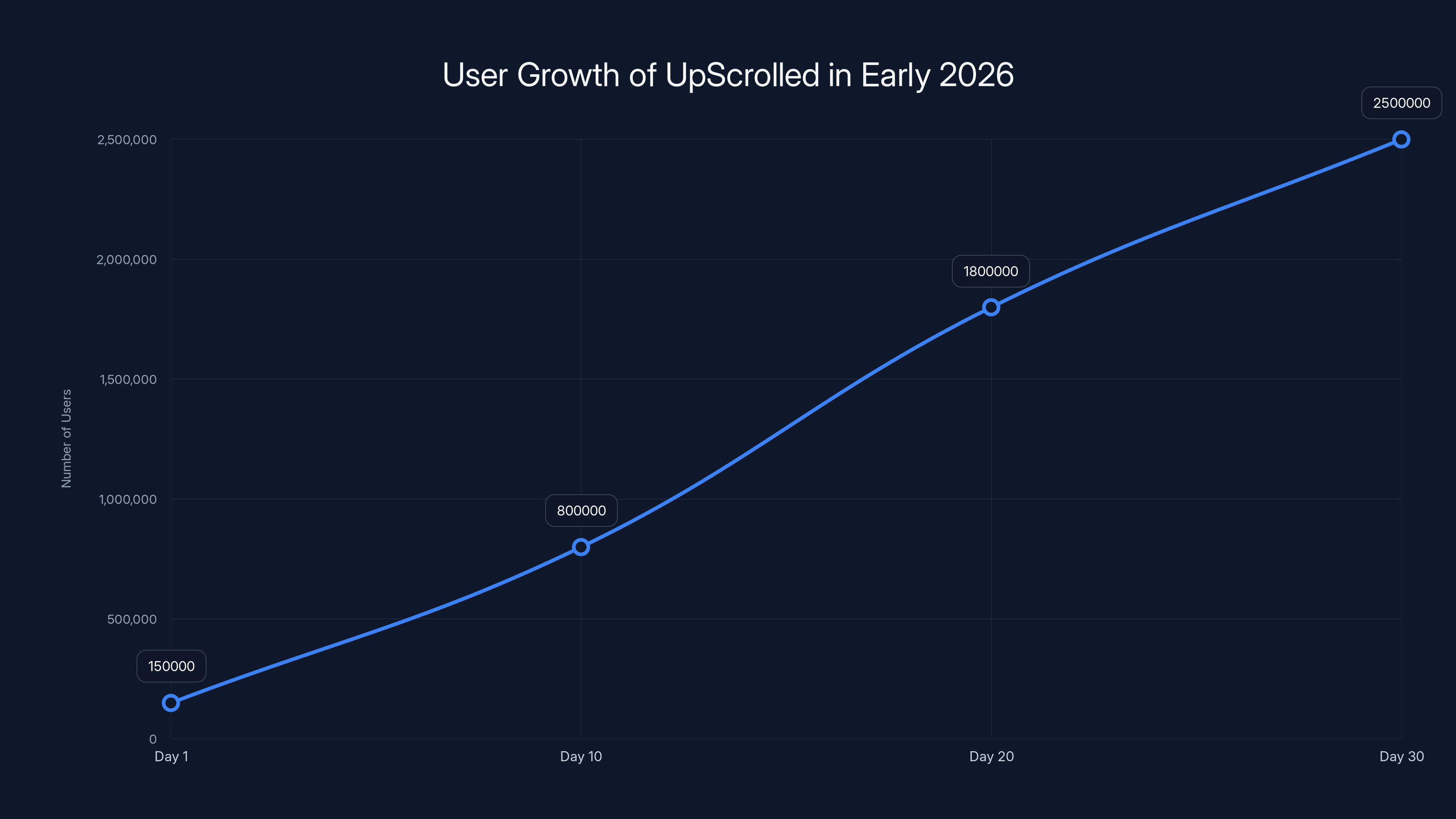 User Growth of UpScrolled in Early 2026