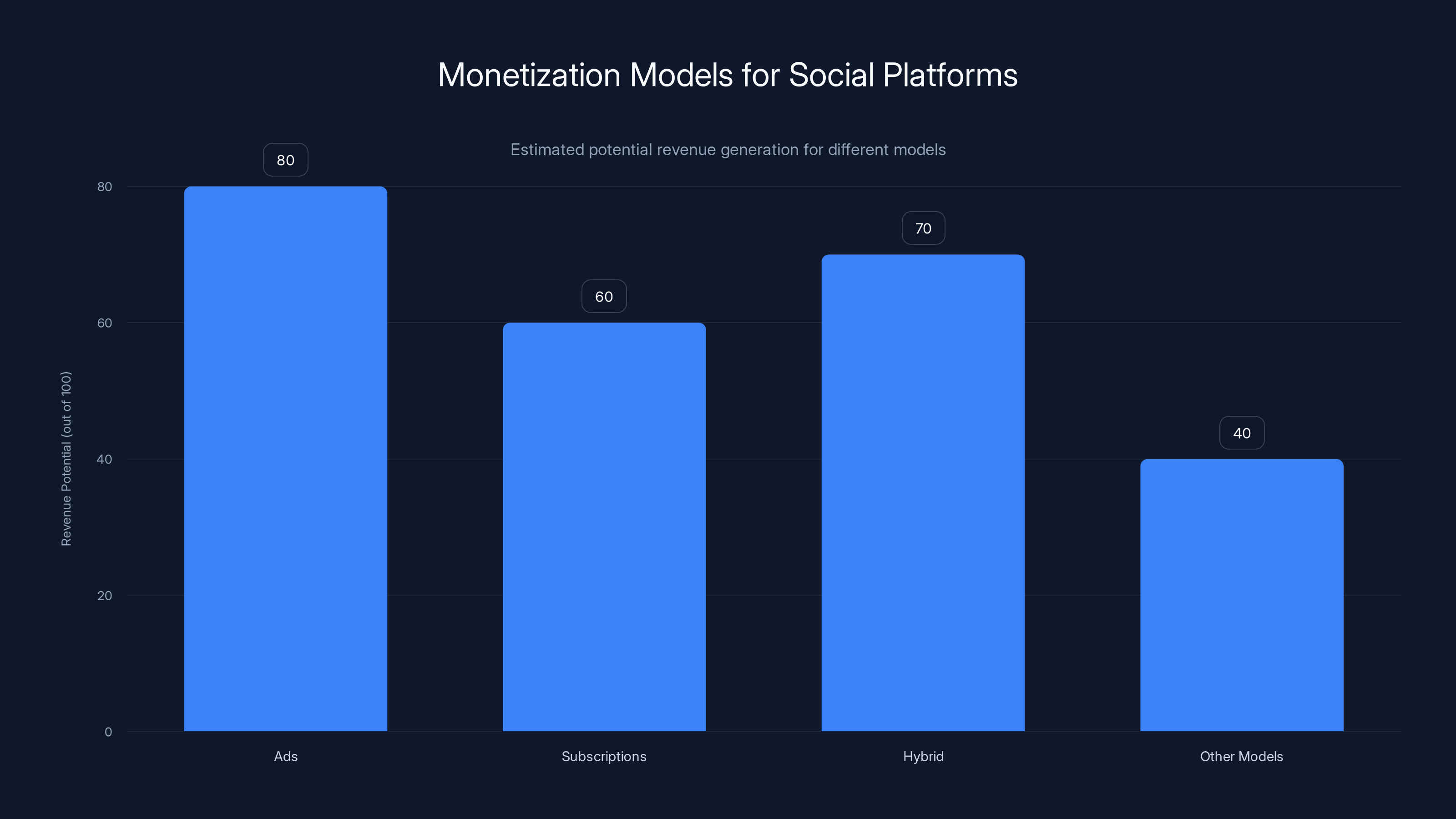 Monetization Models for Social Platforms