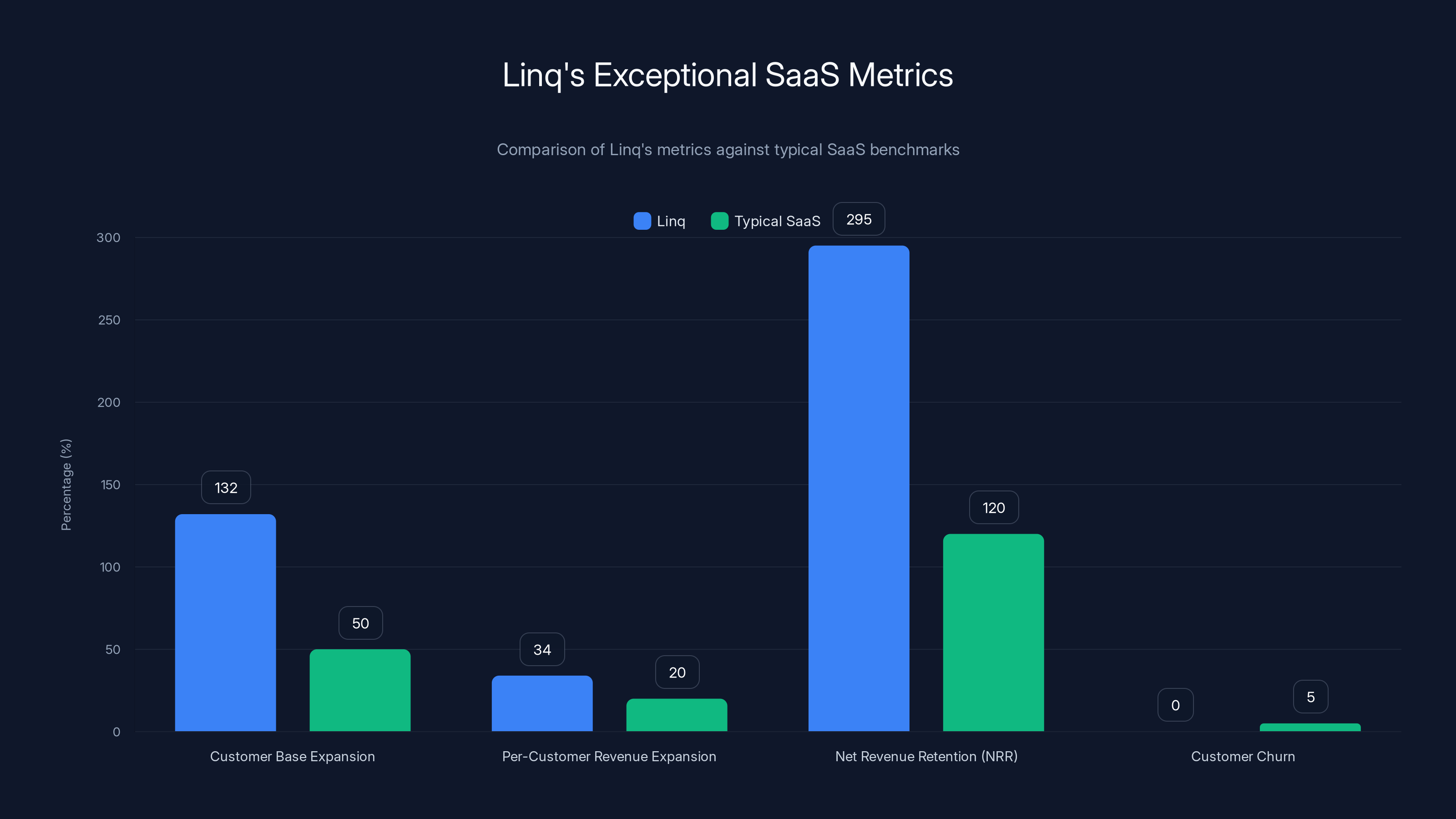 Linq's Exceptional SaaS Metrics