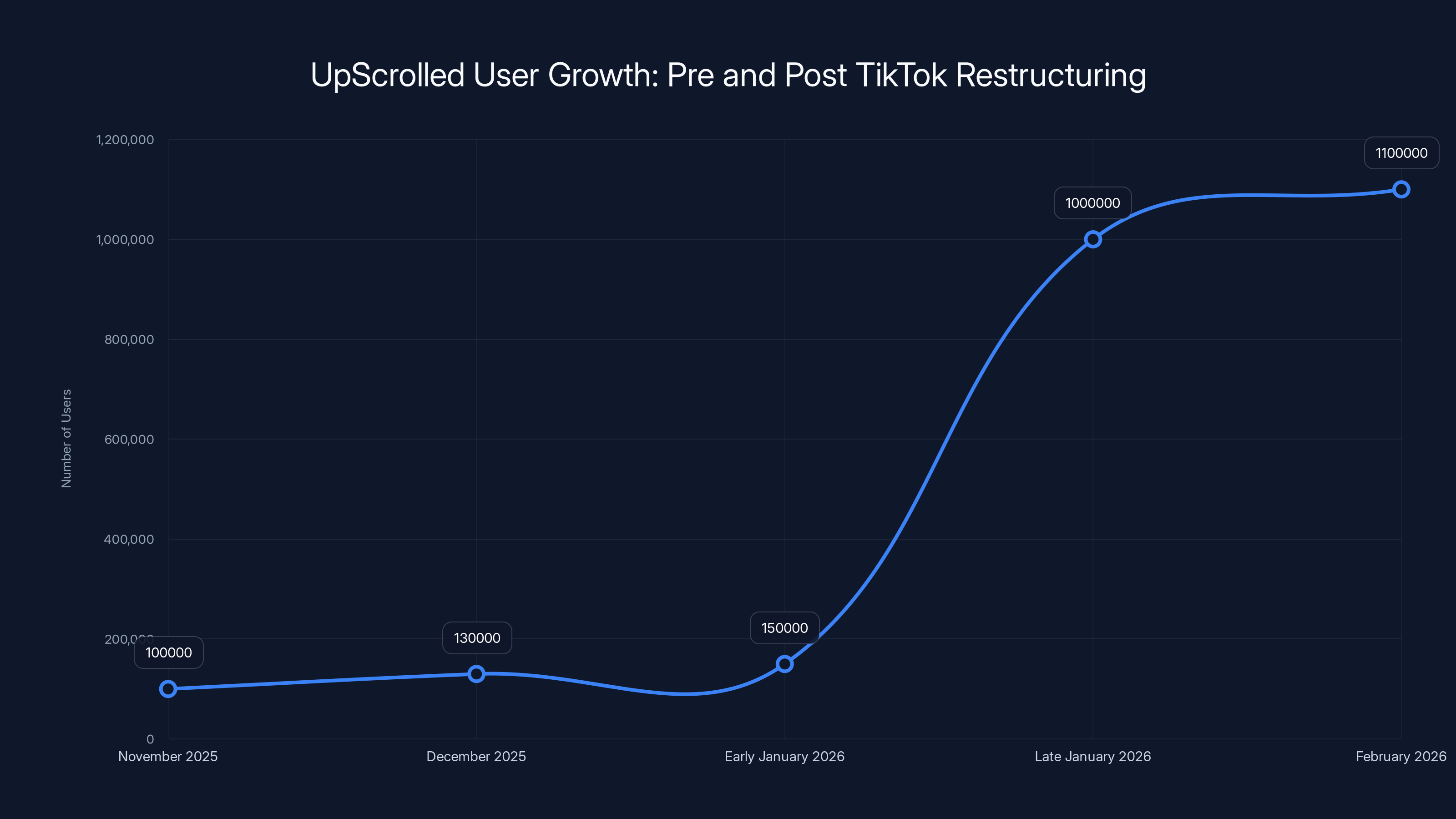 UpScrolled User Growth: Pre and Post TikTok Restructuring