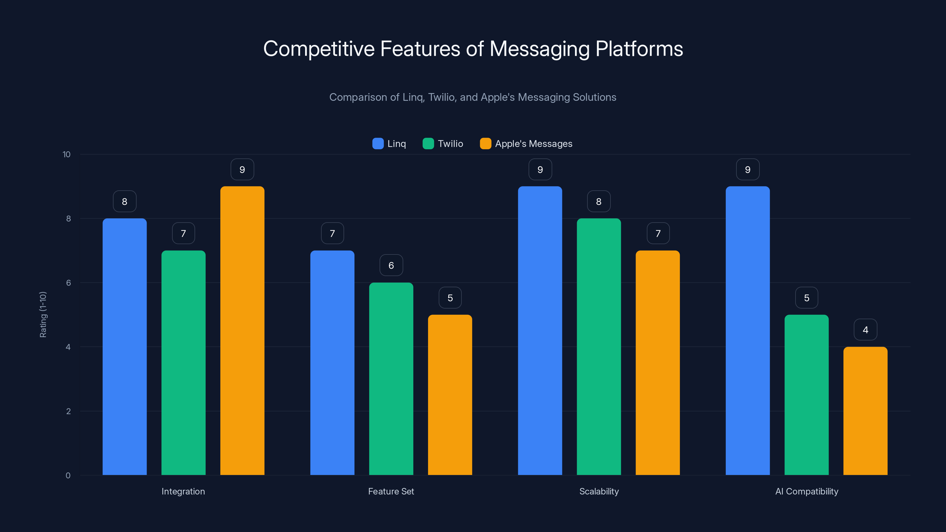 Competitive Features of Messaging Platforms