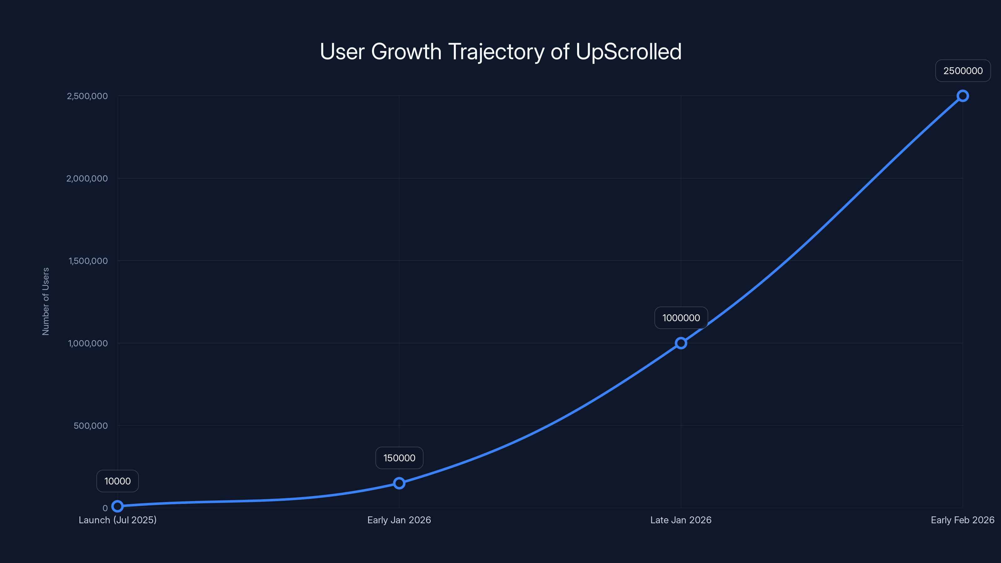 User Growth Trajectory of UpScrolled
