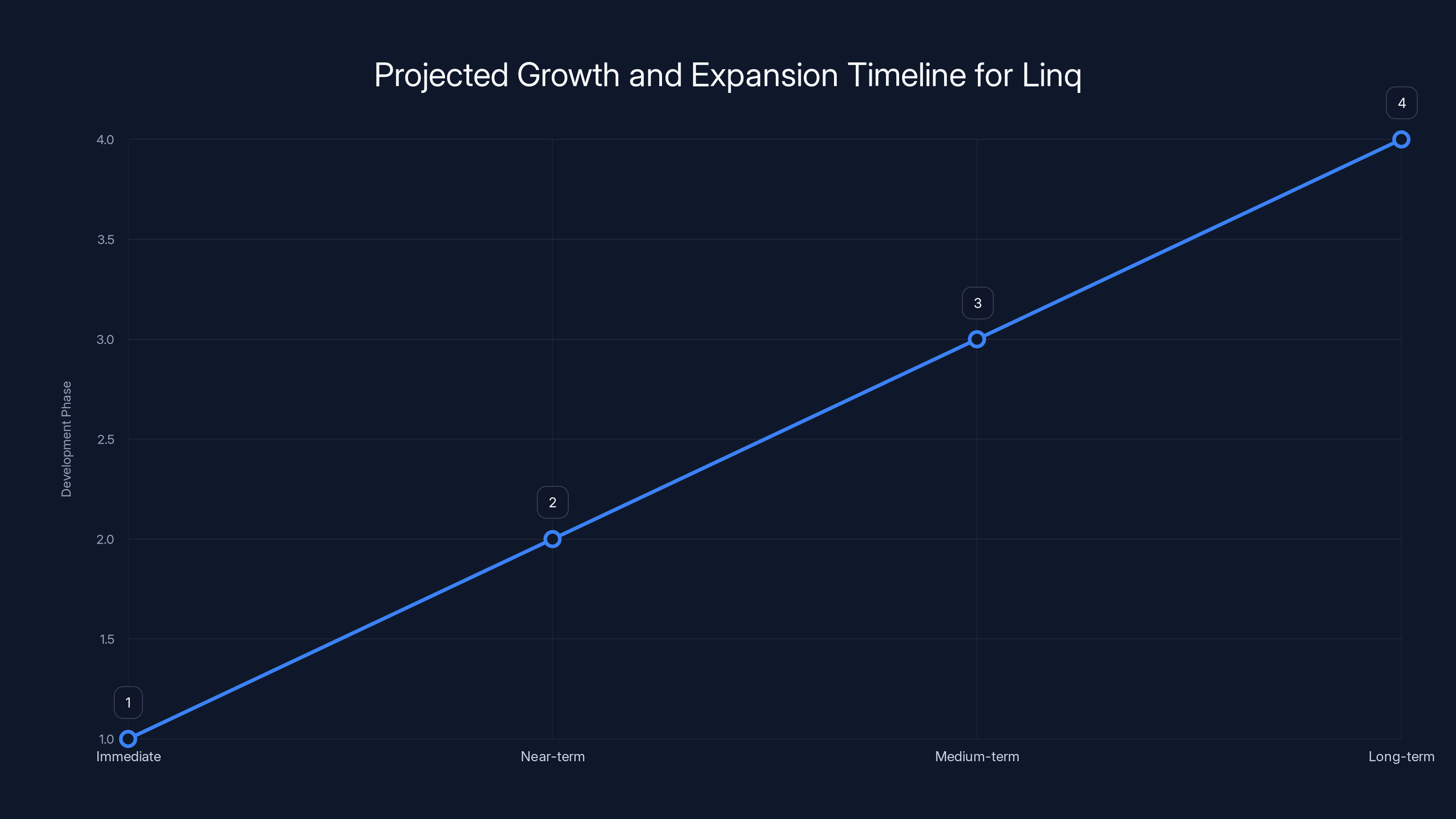 Projected Growth and Expansion Timeline for Linq