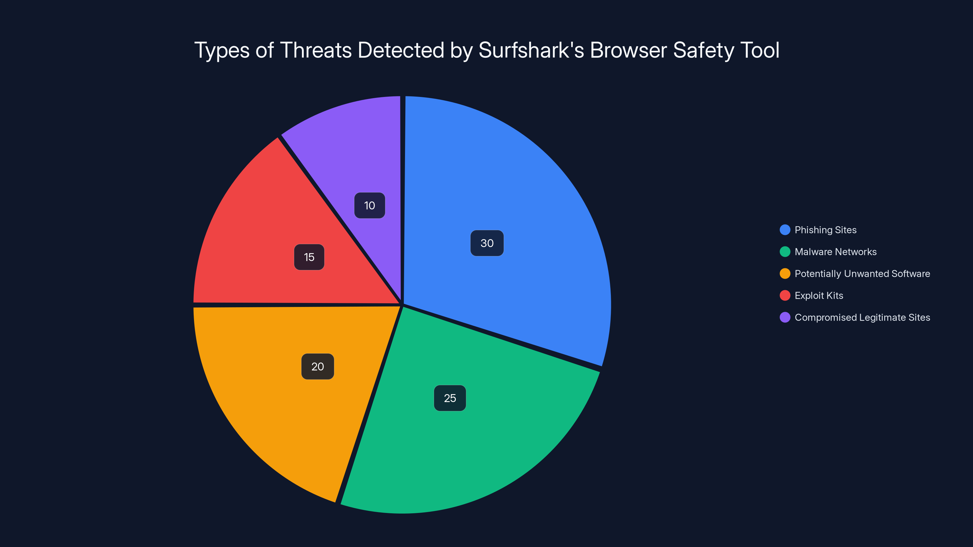 Types of Threats Detected by Surfshark's Browser Safety Tool