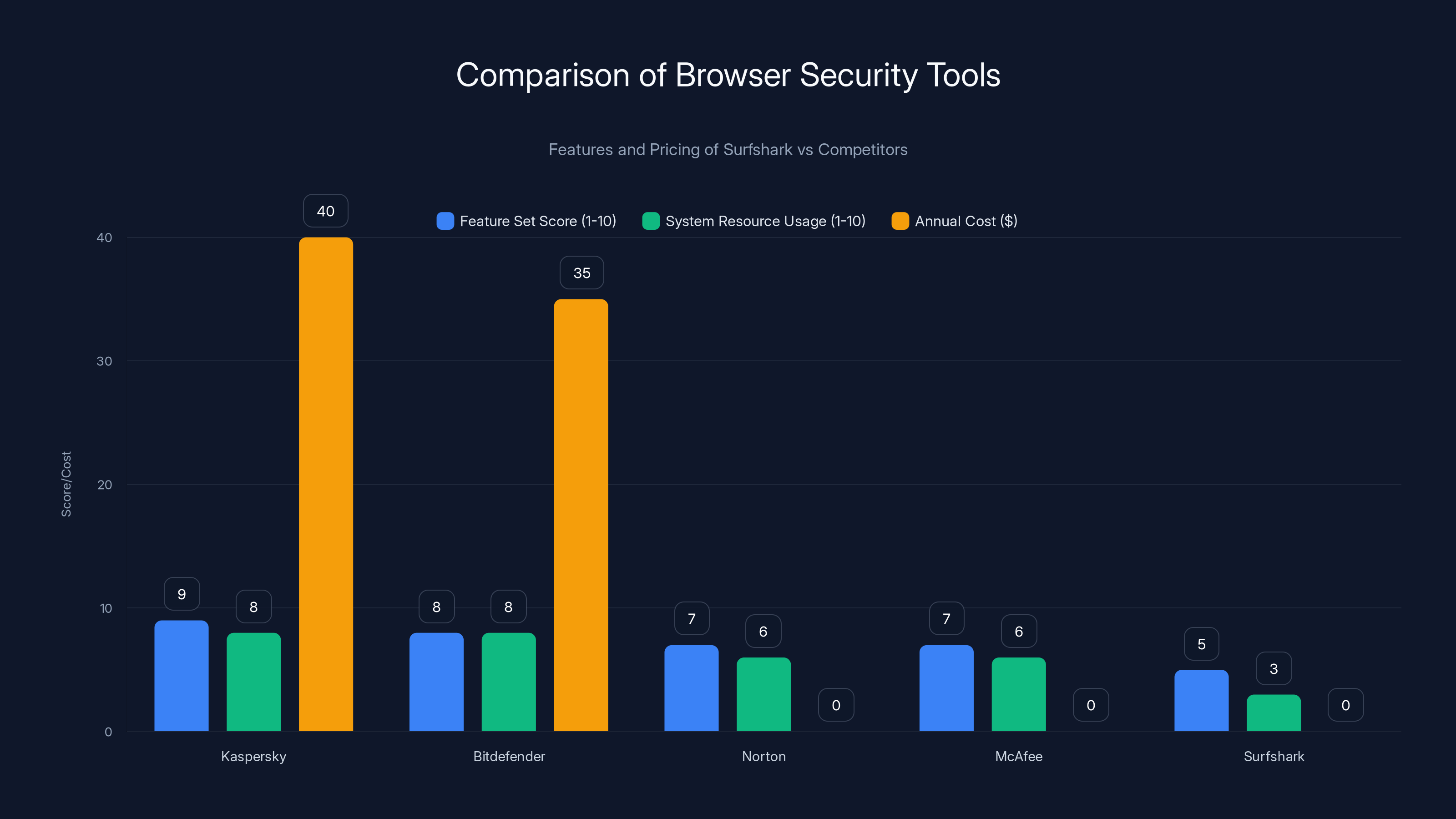 Comparison of Browser Security Tools