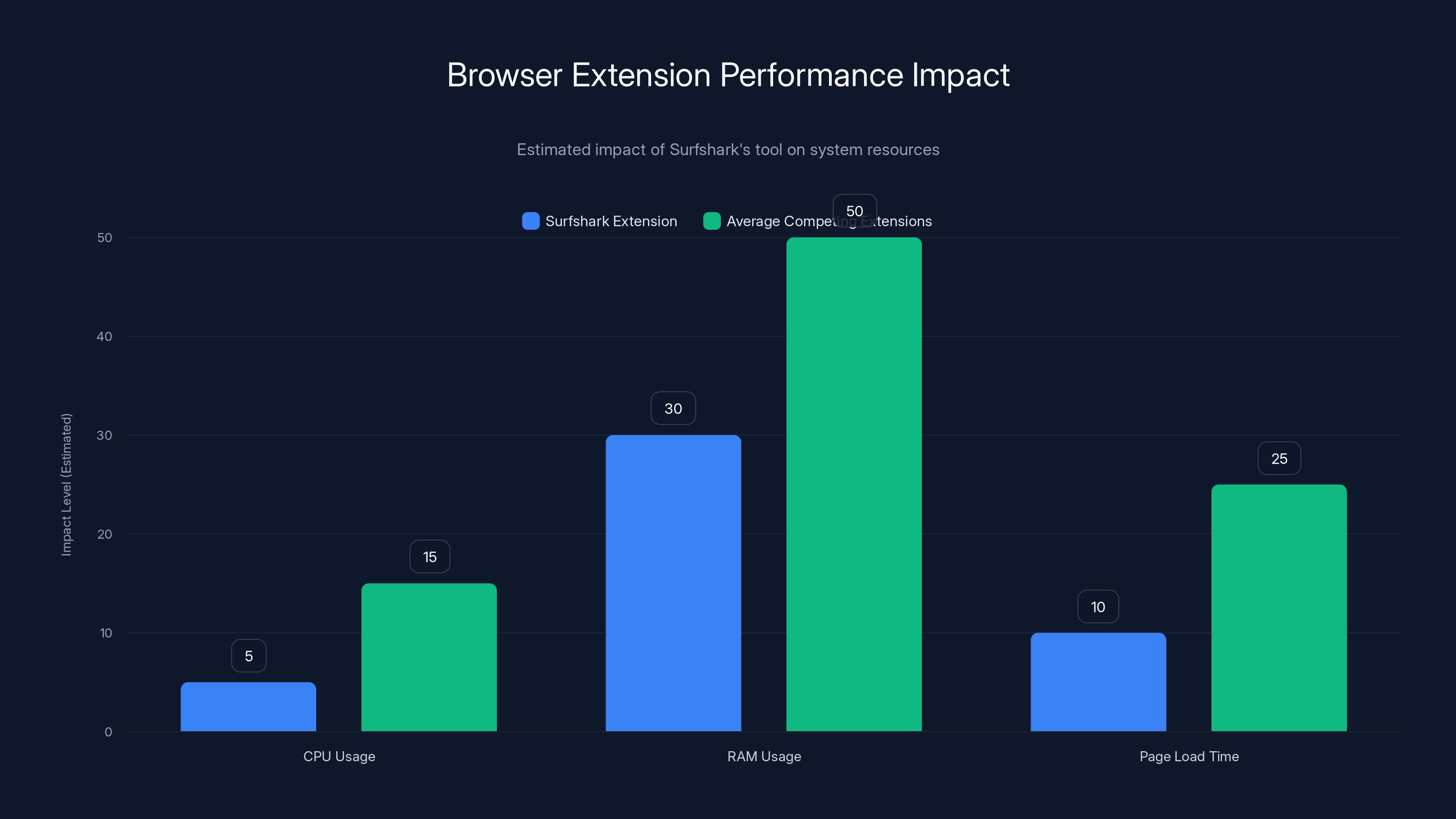 Browser Extension Performance Impact