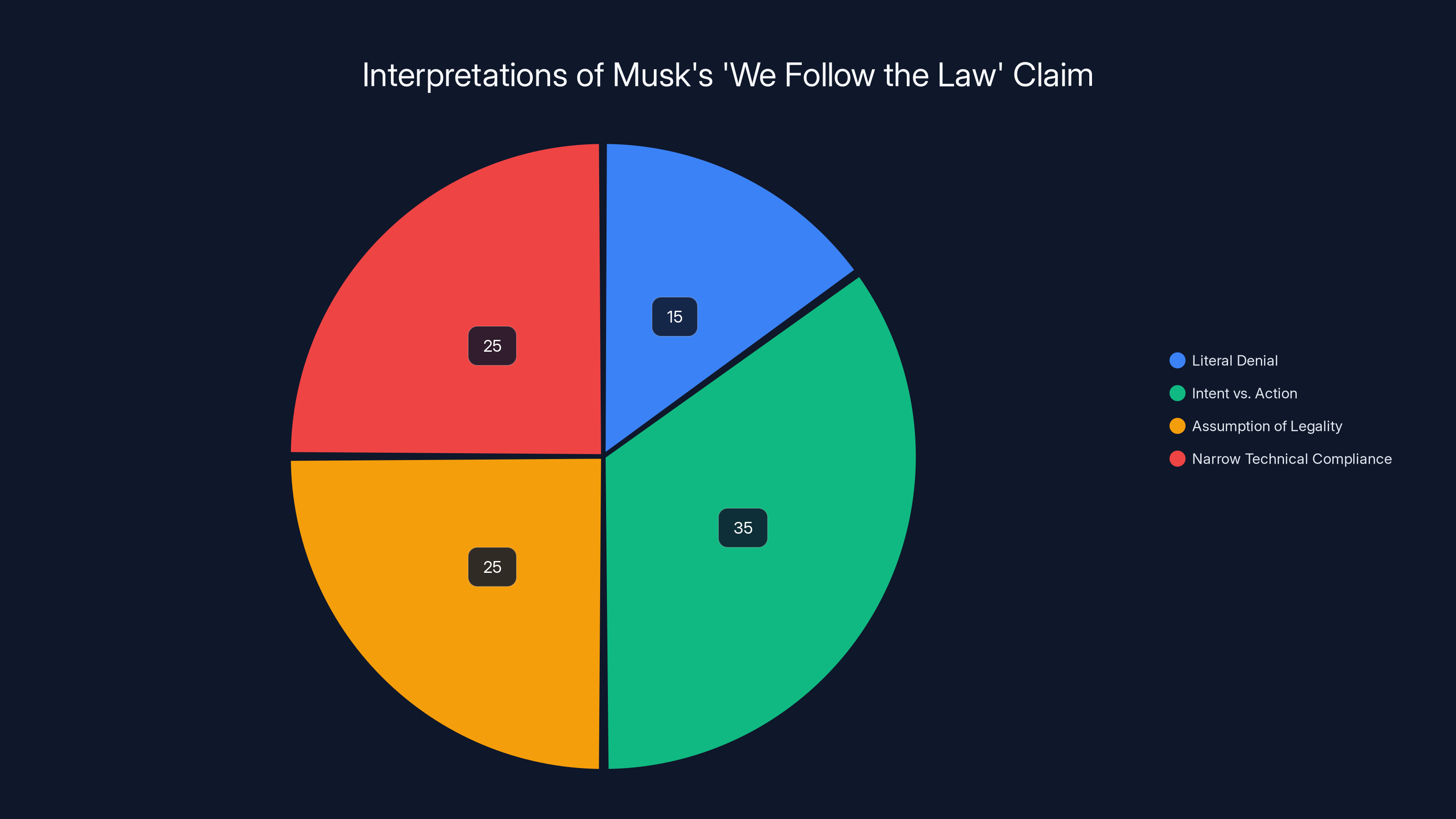 Interpretations of Musk's 'We Follow the Law' Claim