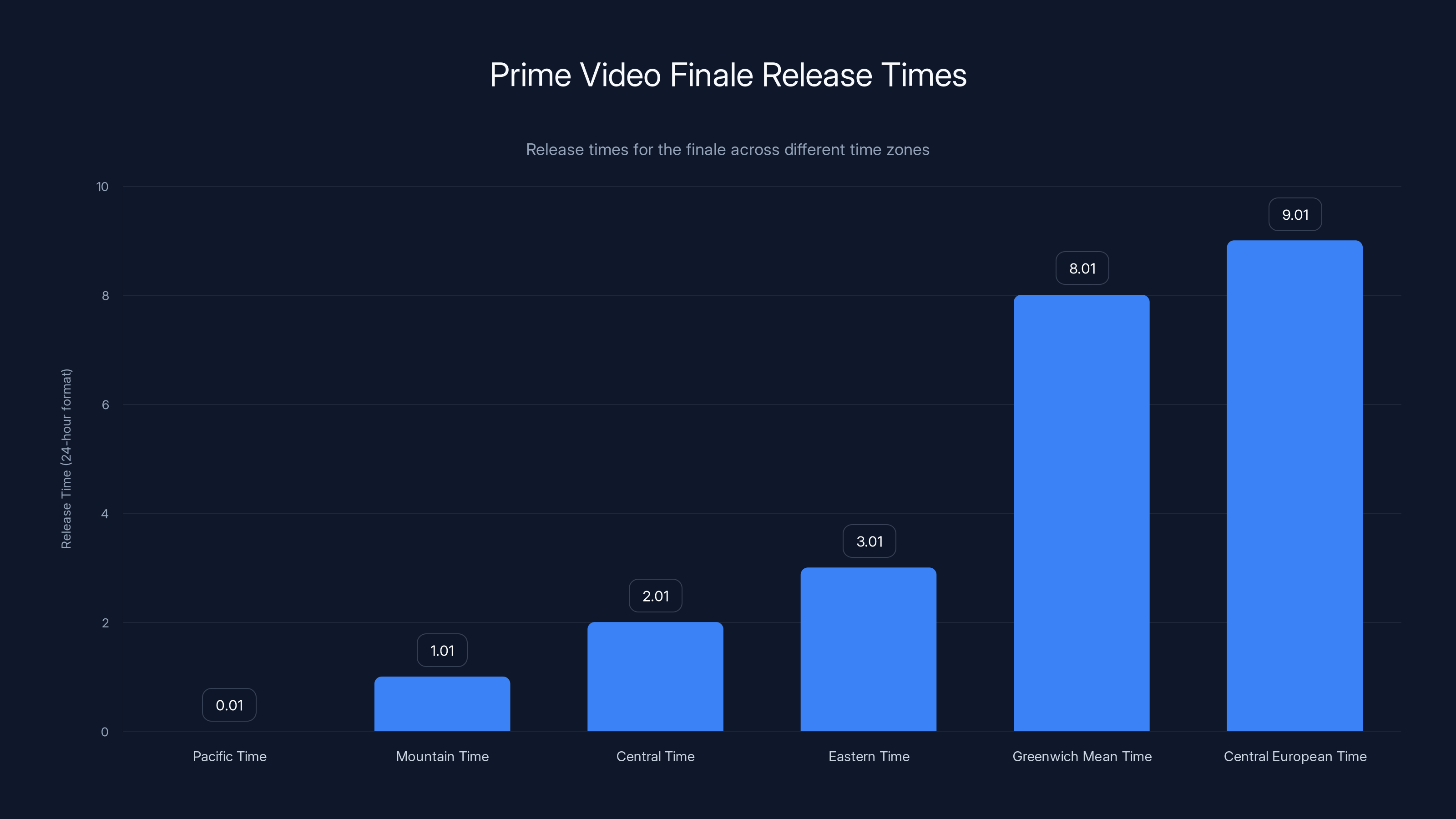 Prime Video Finale Release Times