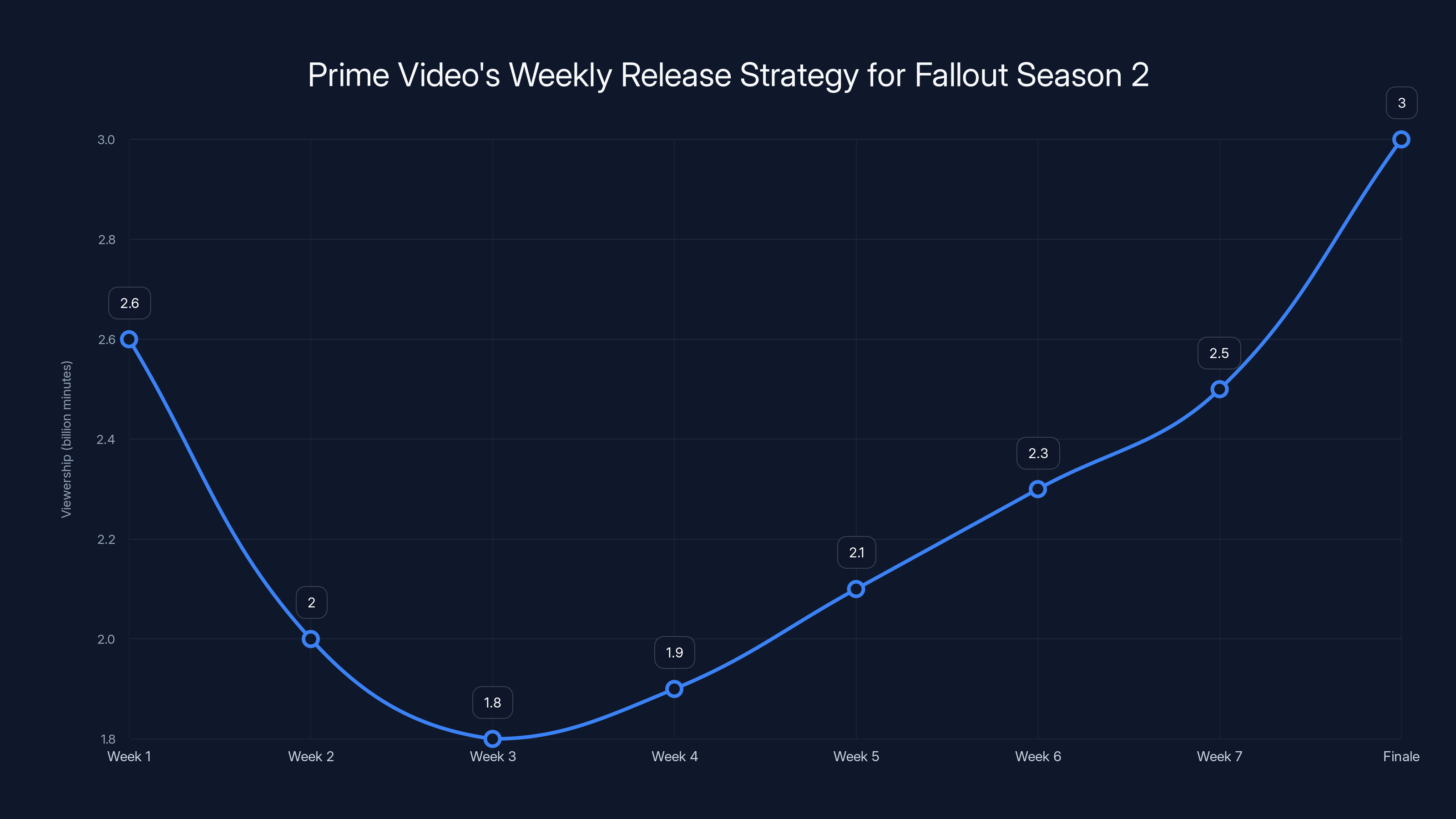 Prime Video's Weekly Release Strategy for Fallout Season 2