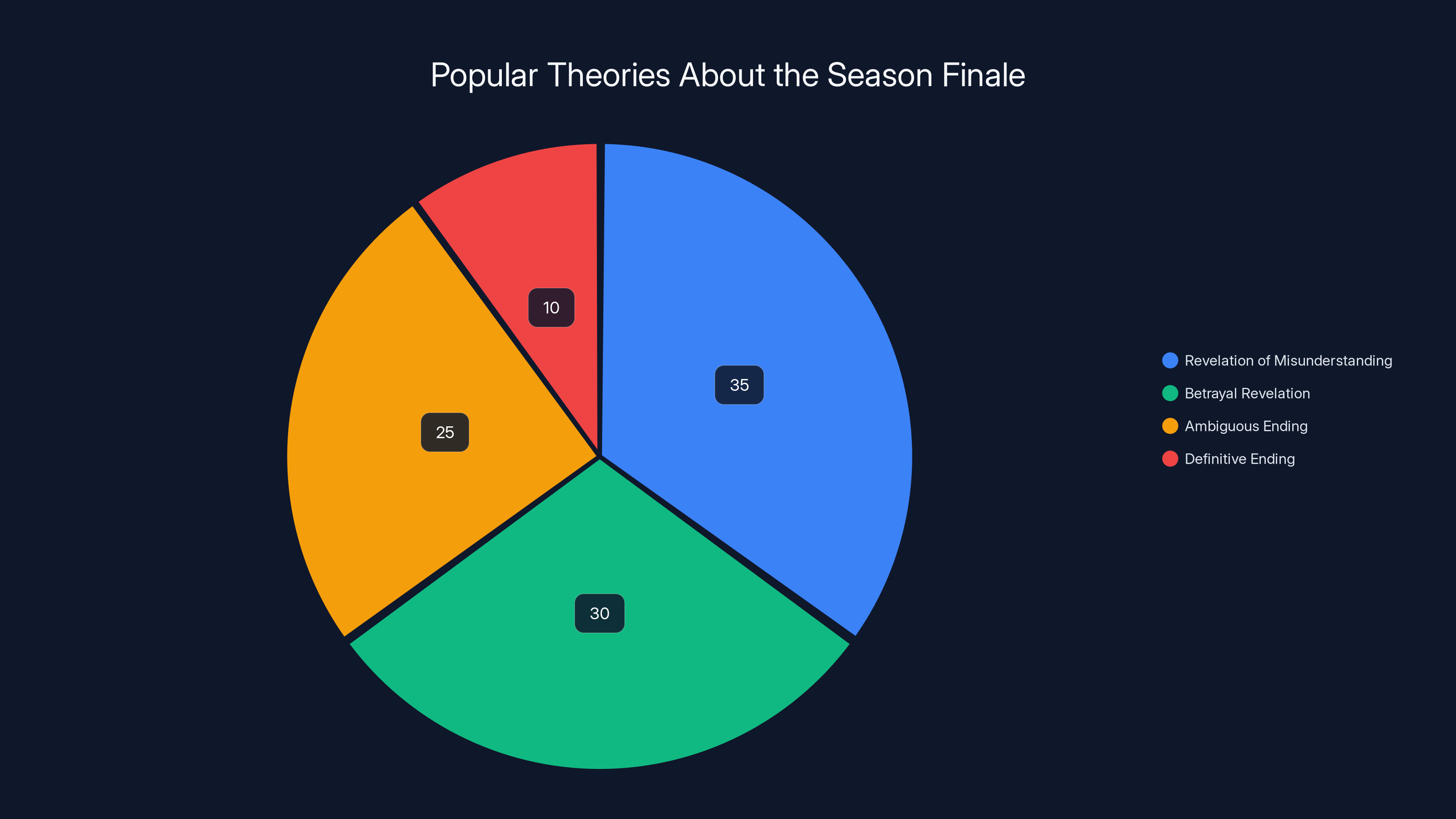 Popular Theories About the Season Finale