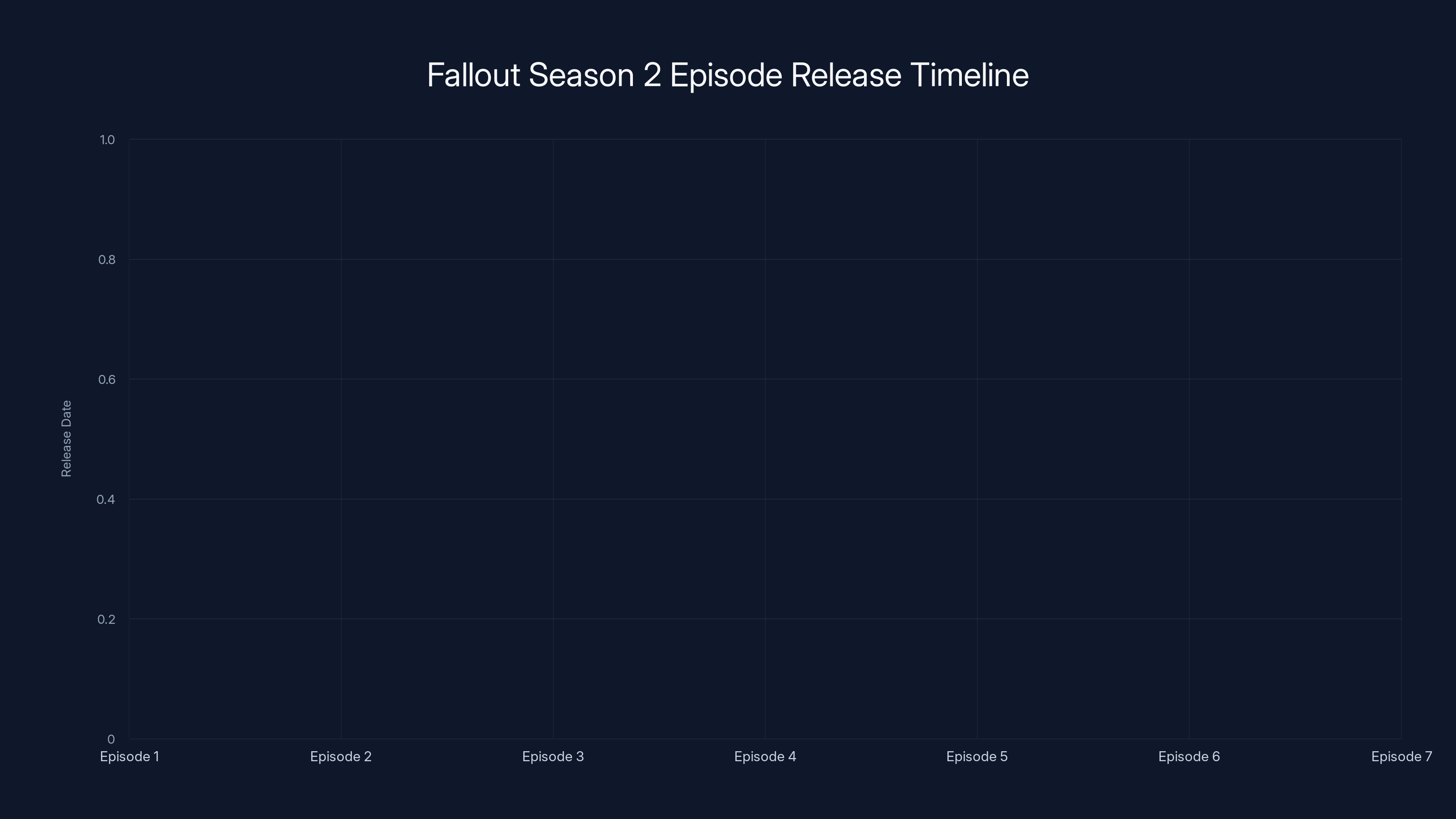 Fallout Season 2 Episode Release Timeline