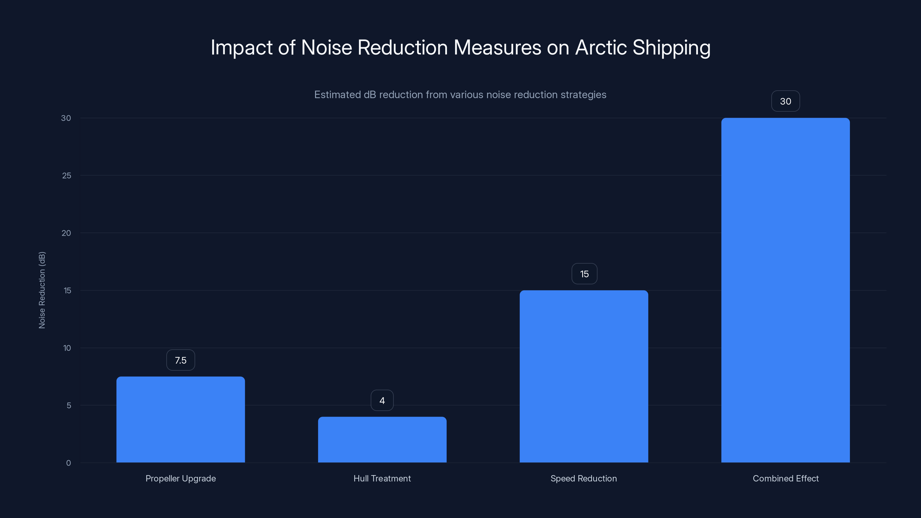 Impact of Noise Reduction Measures on Arctic Shipping