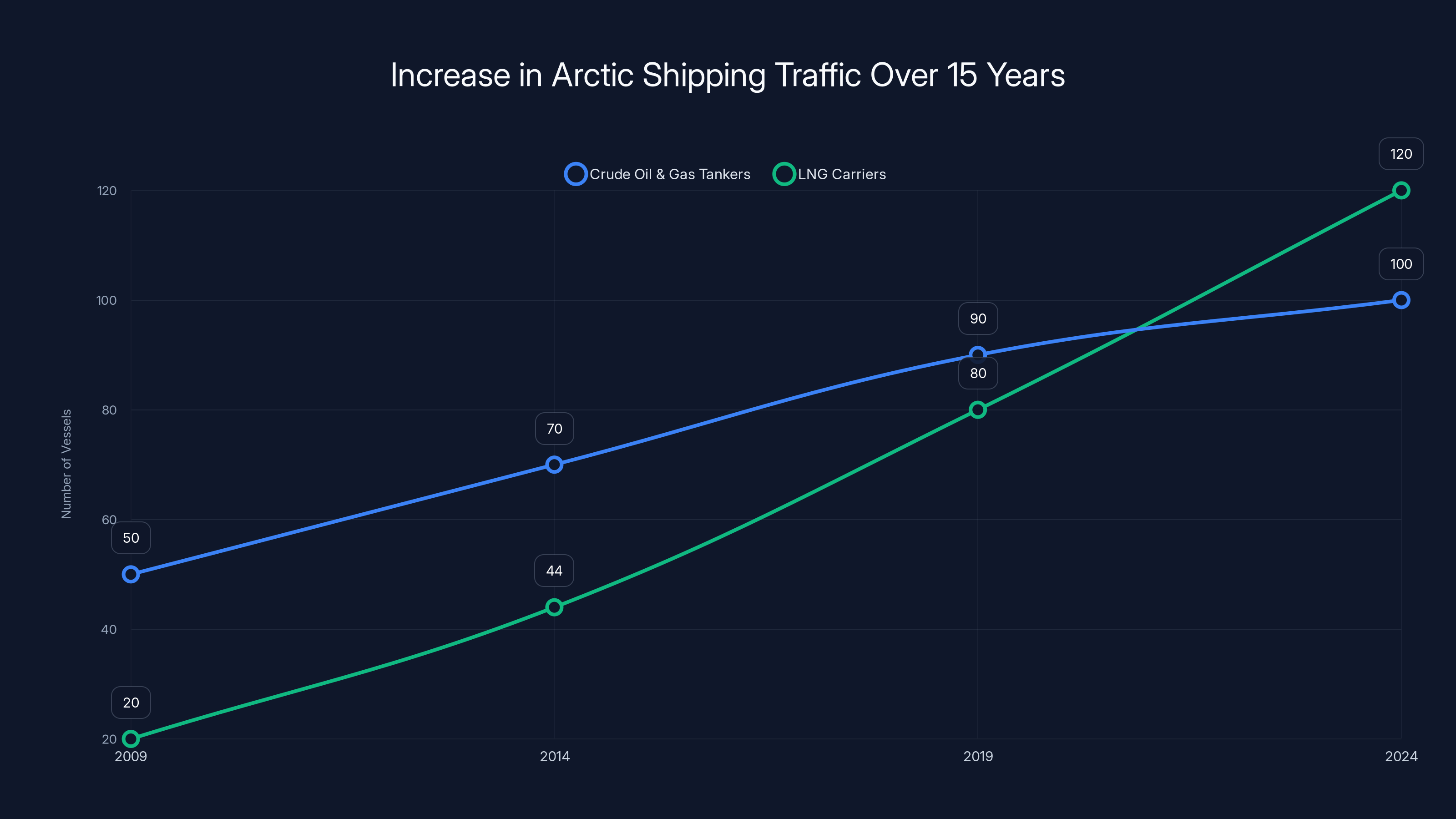 Increase in Arctic Shipping Traffic Over 15 Years