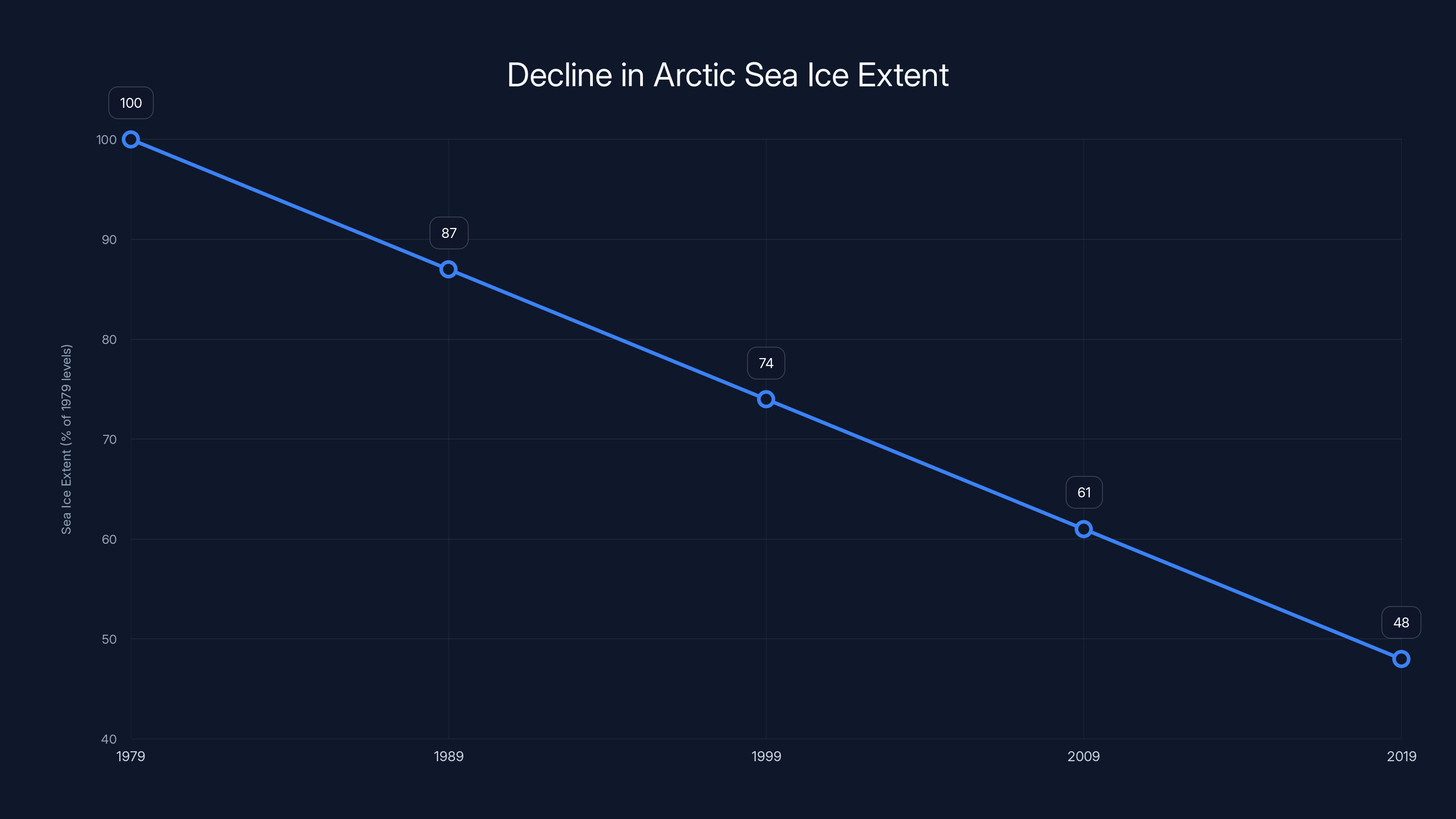 Decline in Arctic Sea Ice Extent