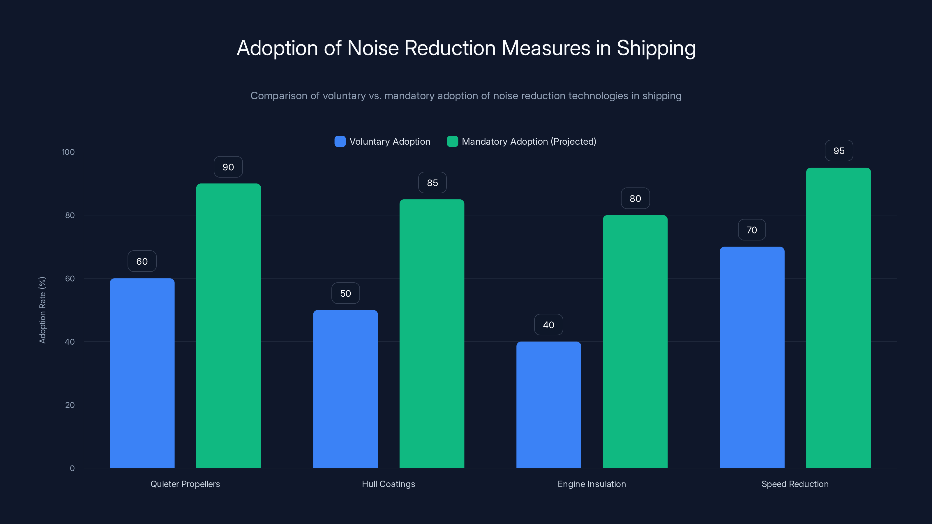 Adoption of Noise Reduction Measures in Shipping