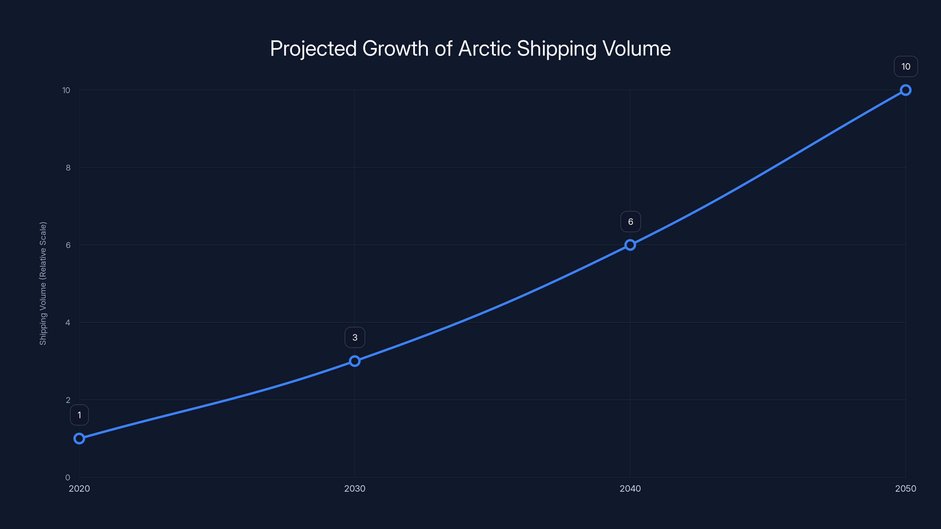 Projected Growth of Arctic Shipping Volume