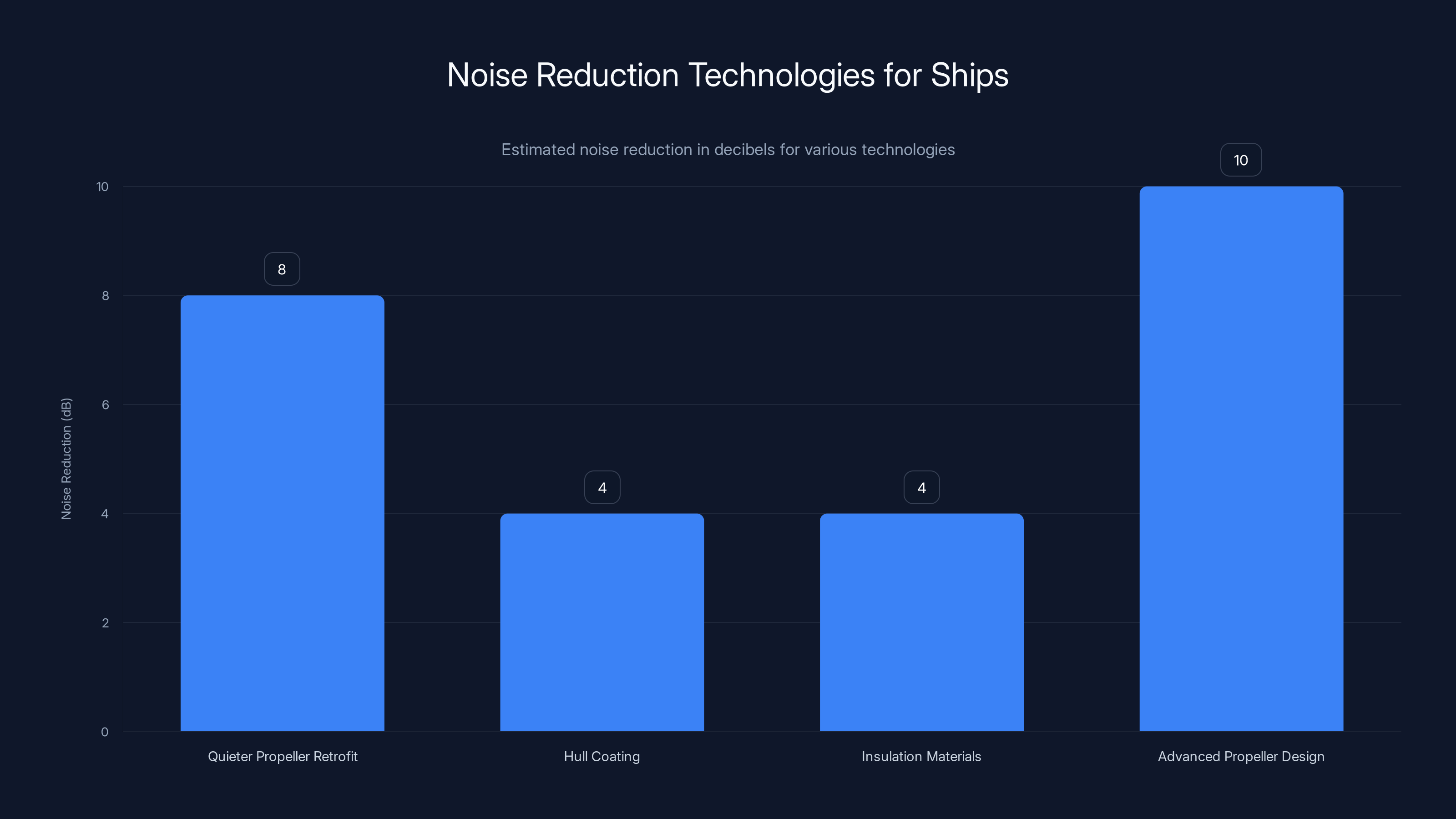 Noise Reduction Technologies for Ships