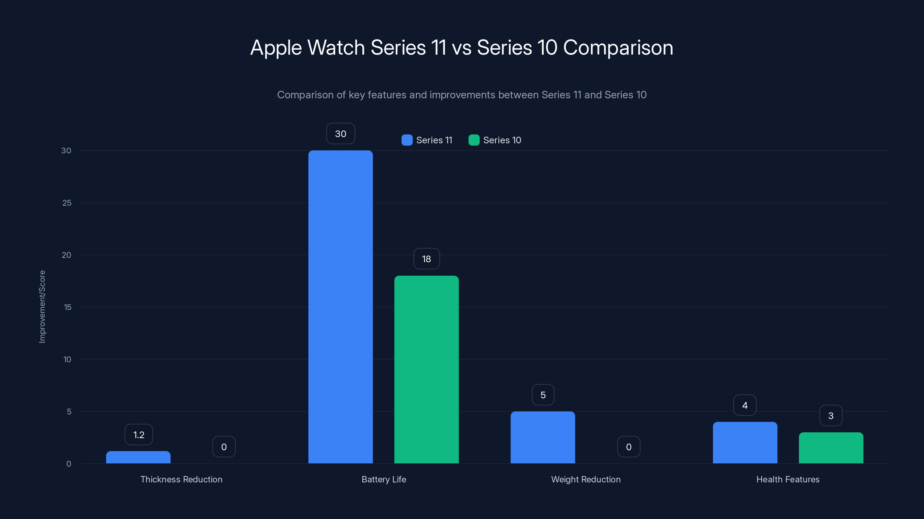 Apple Watch Series 11 vs Series 10 Comparison