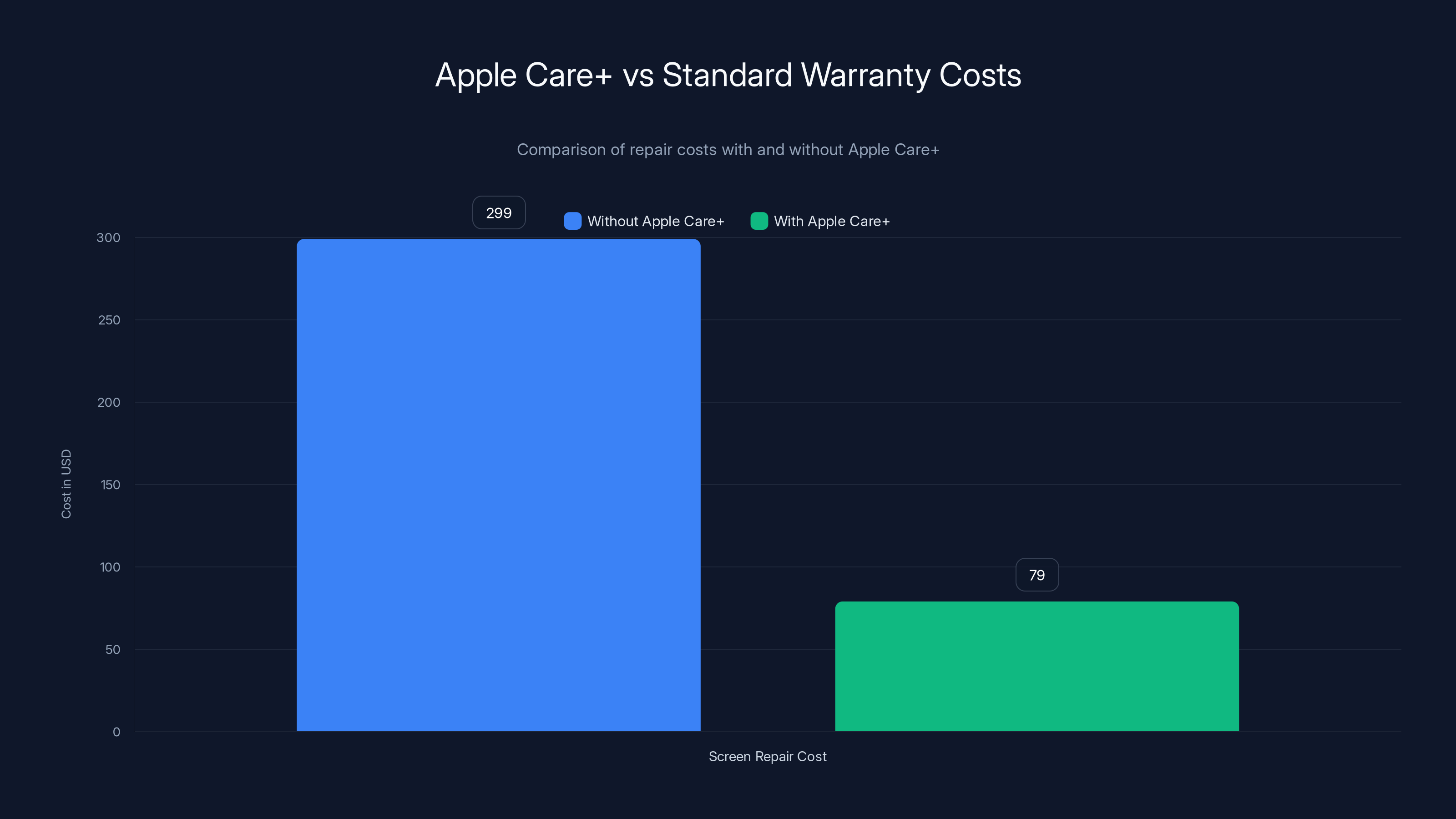 Apple Care+ vs Standard Warranty Costs