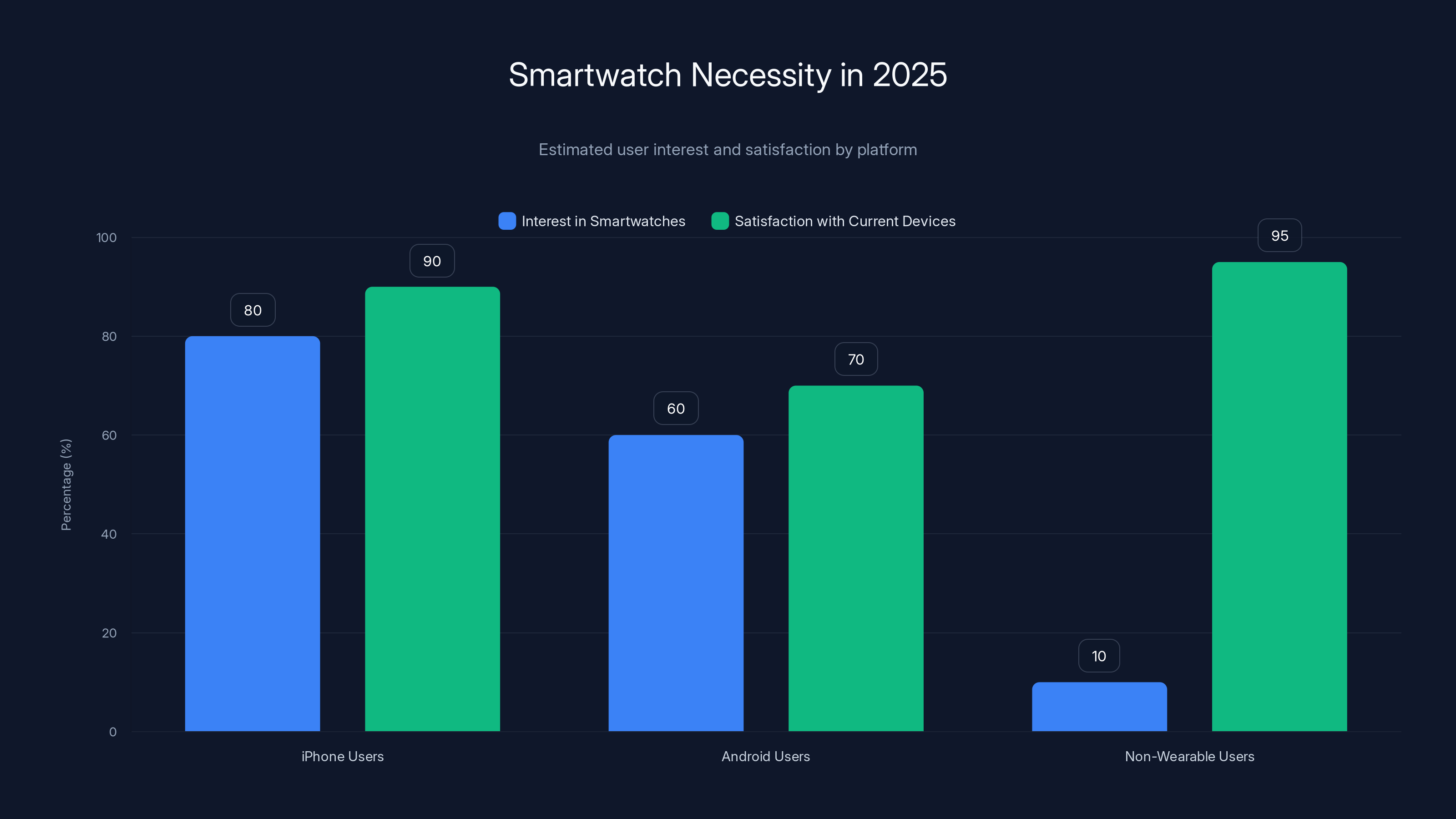 Smartwatch Necessity in 2025