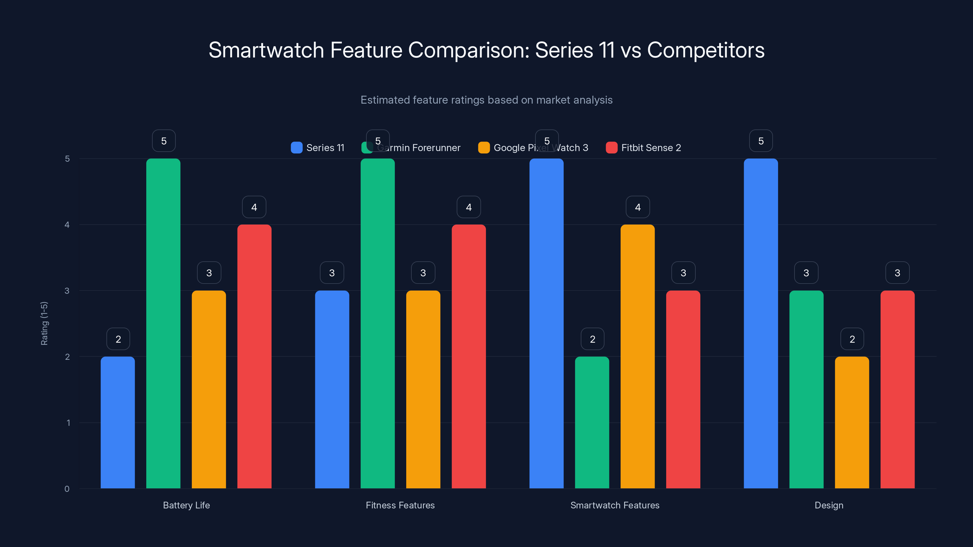 Smartwatch Feature Comparison: Series 11 vs Competitors