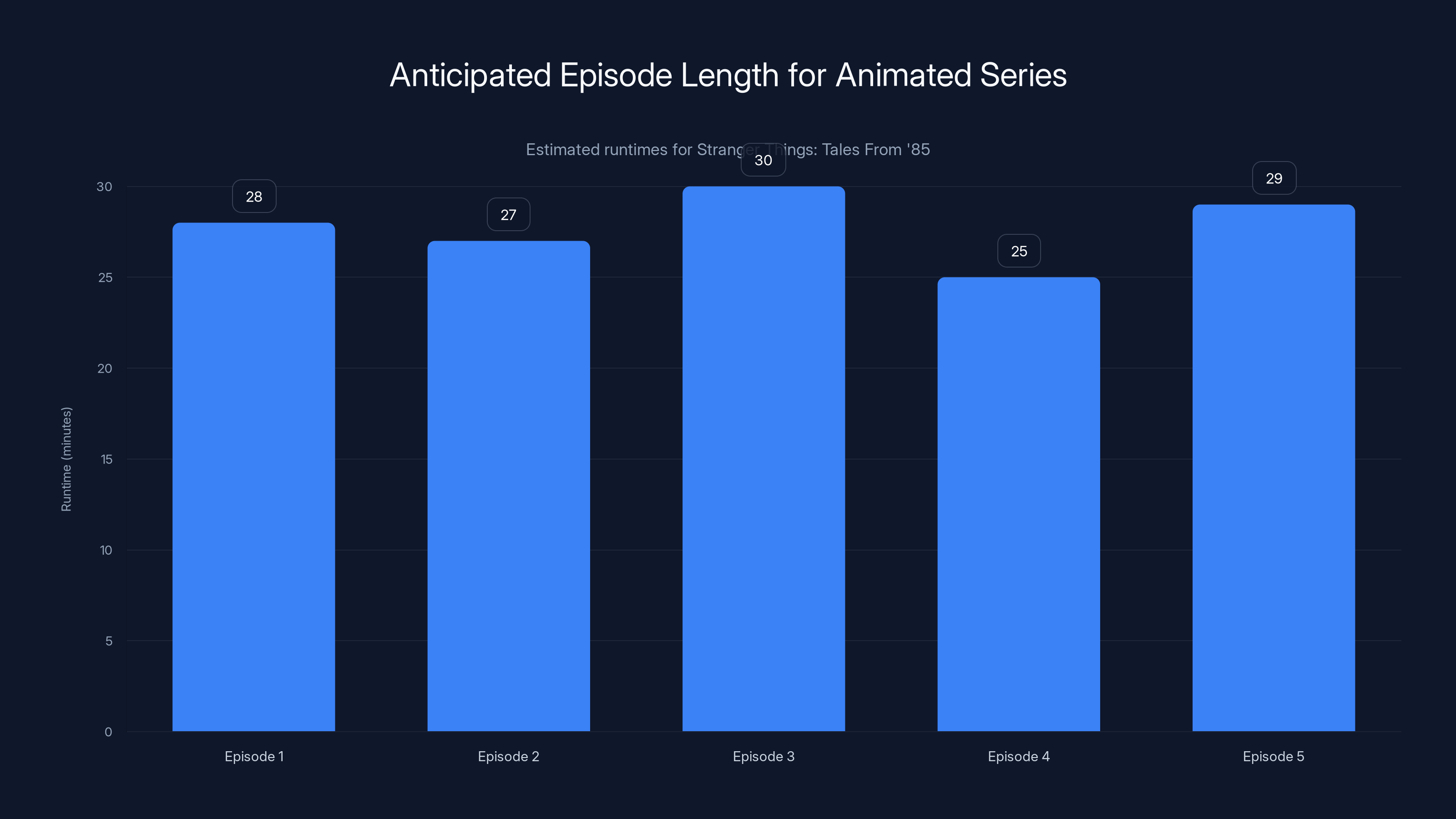 Anticipated Episode Length for Animated Series