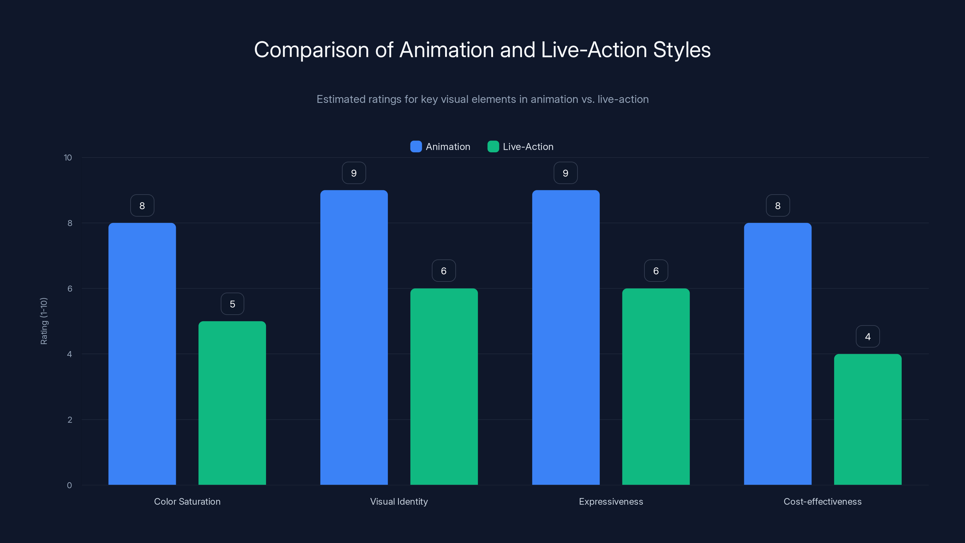 Comparison of Animation and Live-Action Styles