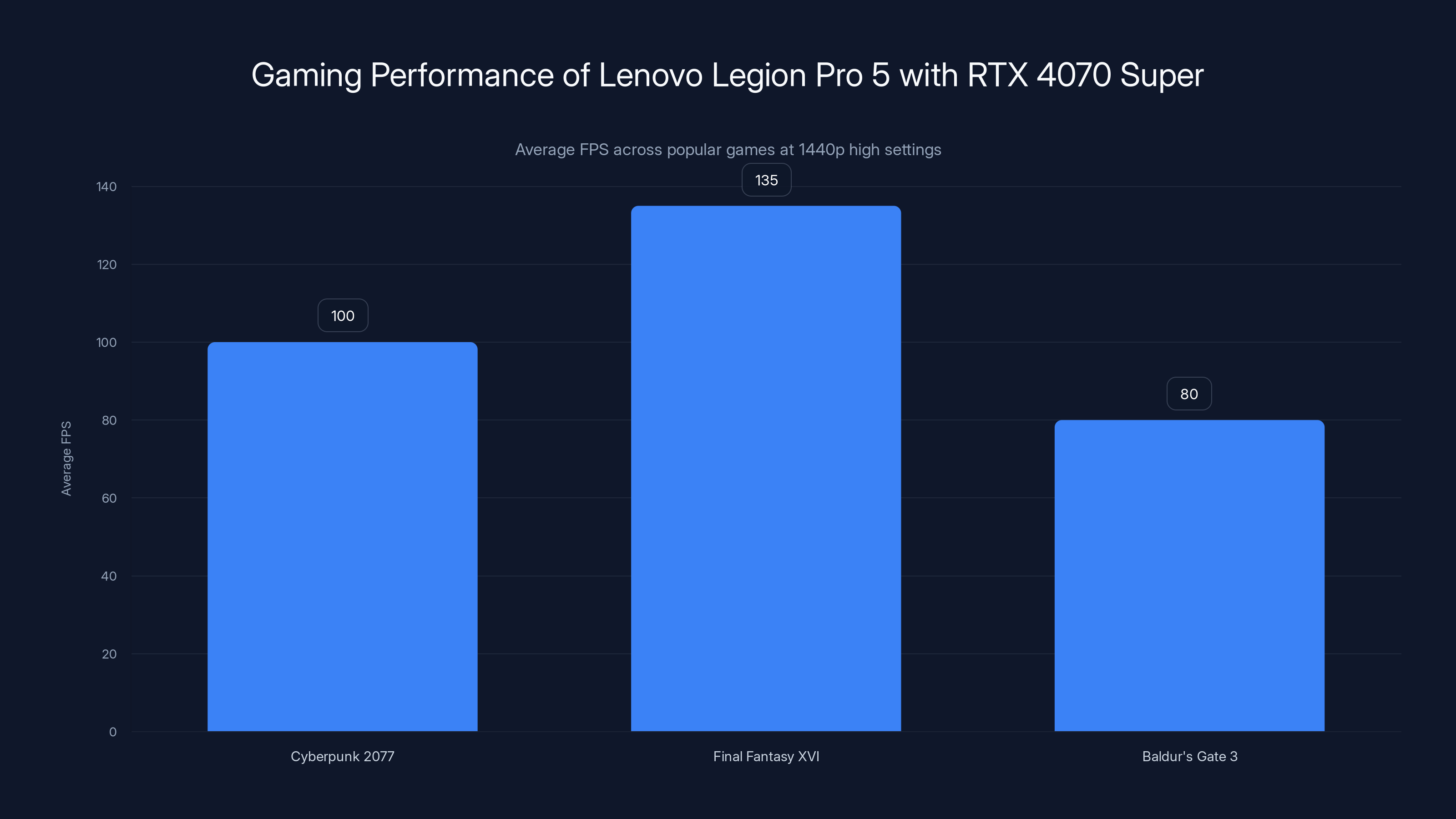Gaming Performance of Lenovo Legion Pro 5 with RTX 4070 Super