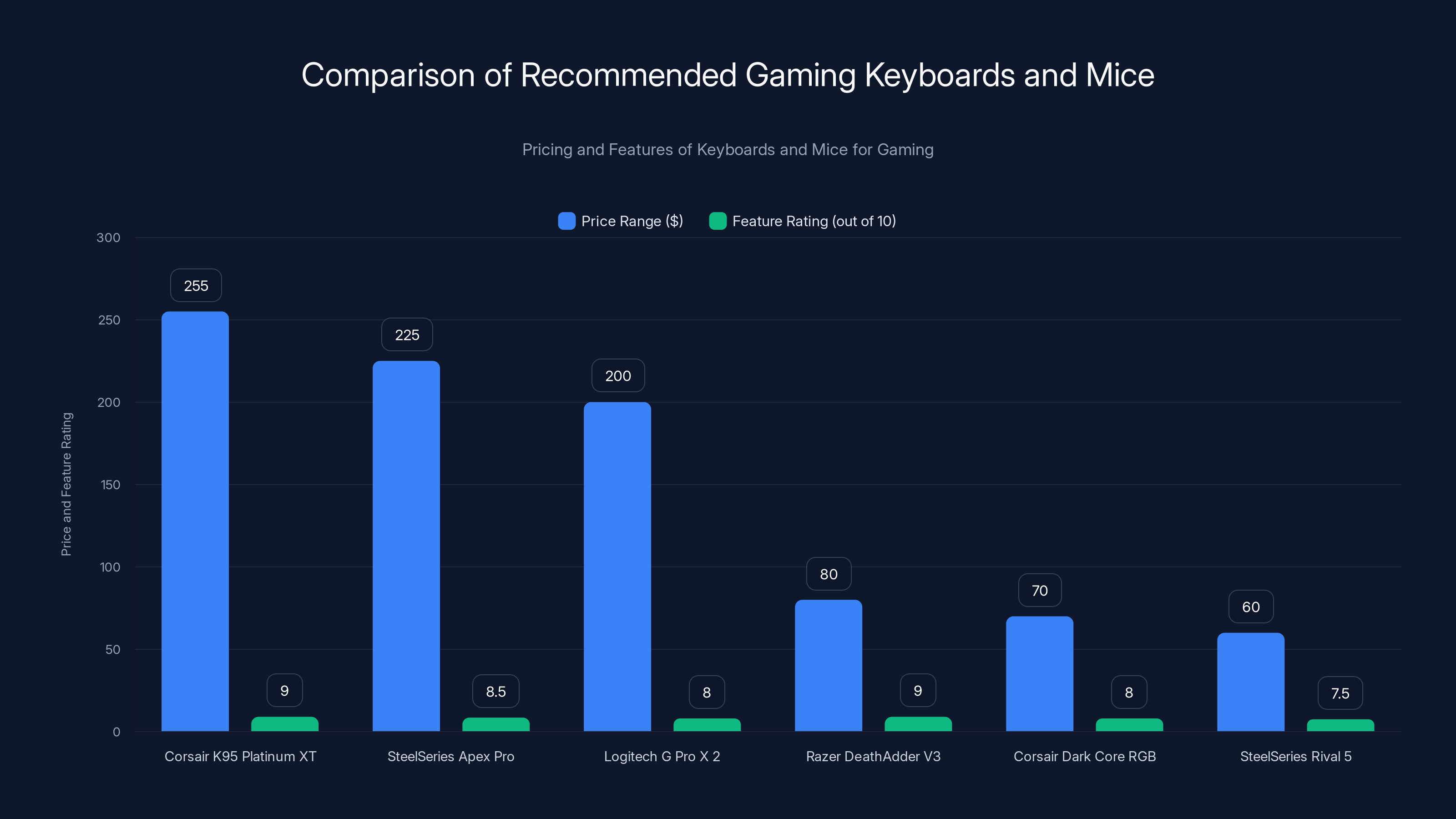 Comparison of Recommended Gaming Keyboards and Mice