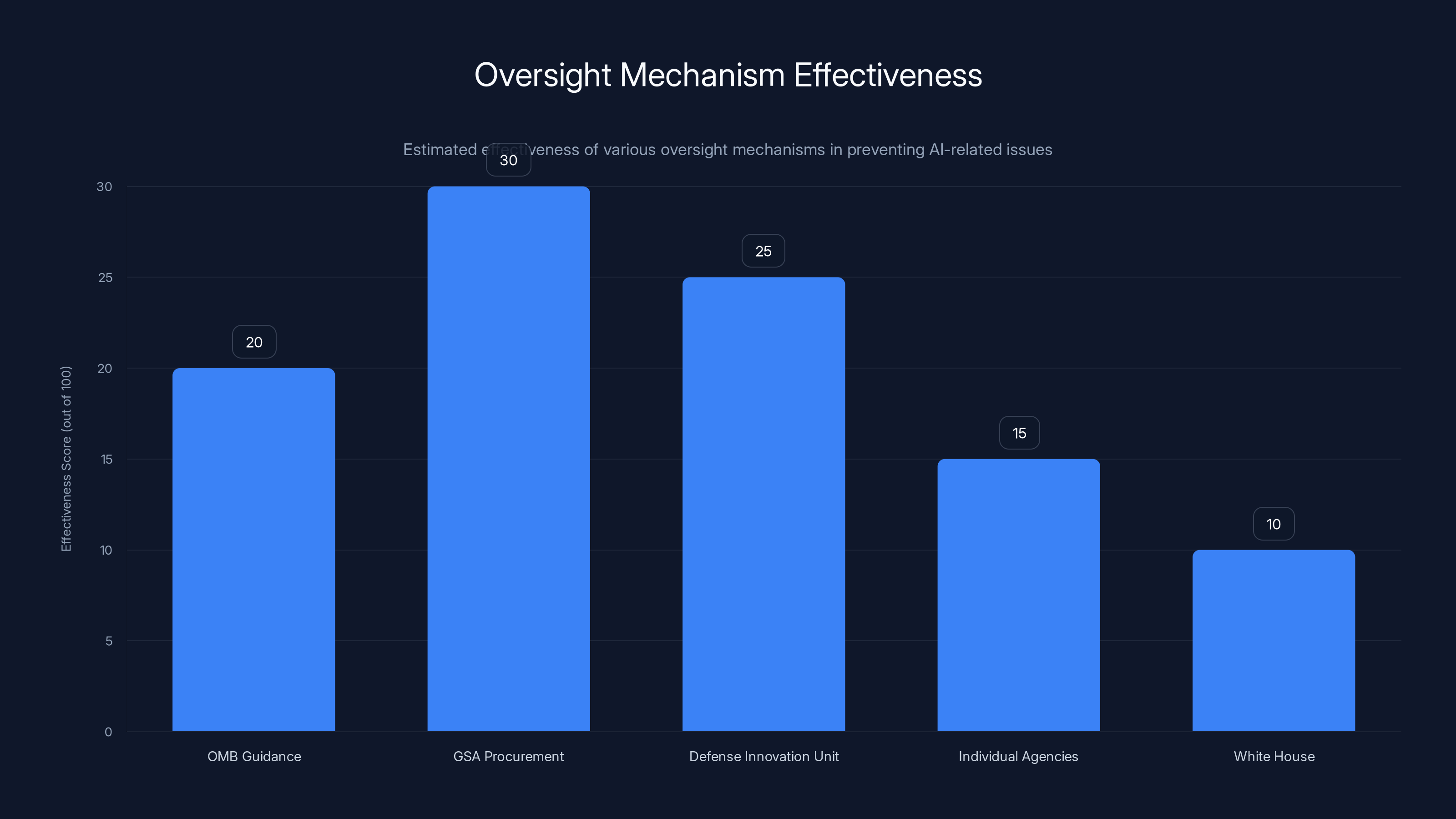 Oversight Mechanism Effectiveness