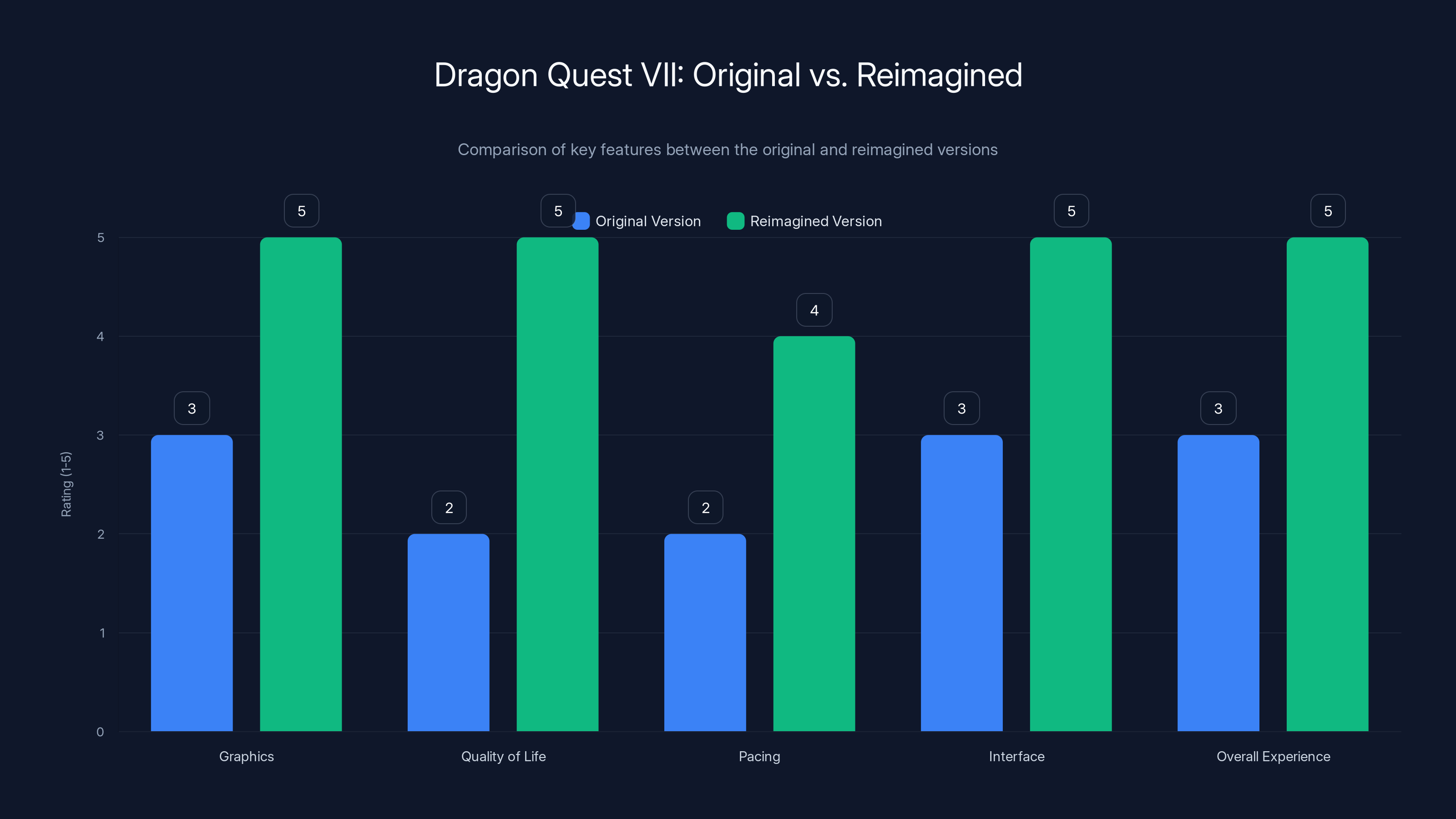 Dragon Quest VII: Original vs. Reimagined