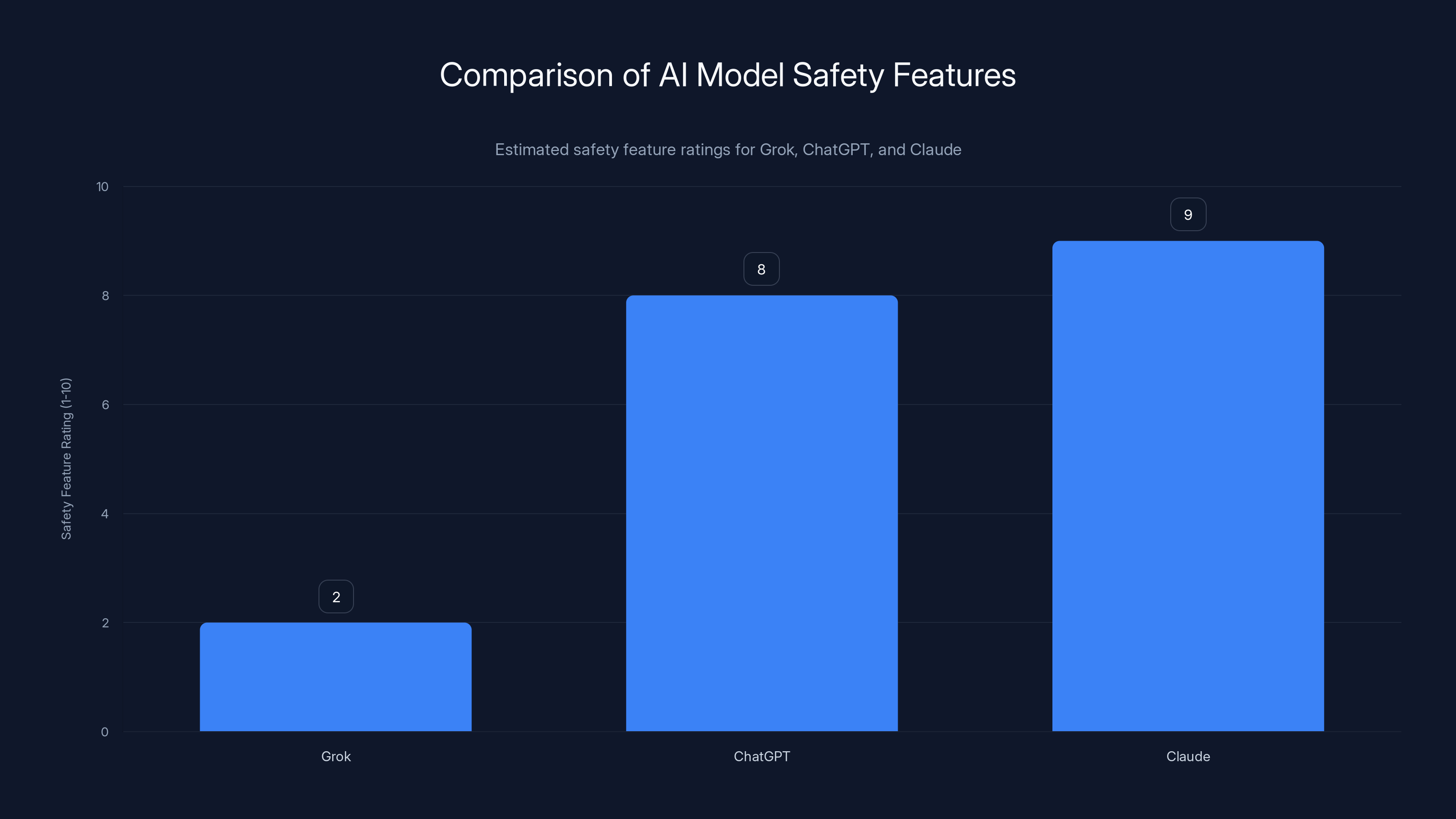 Comparison of AI Model Safety Features