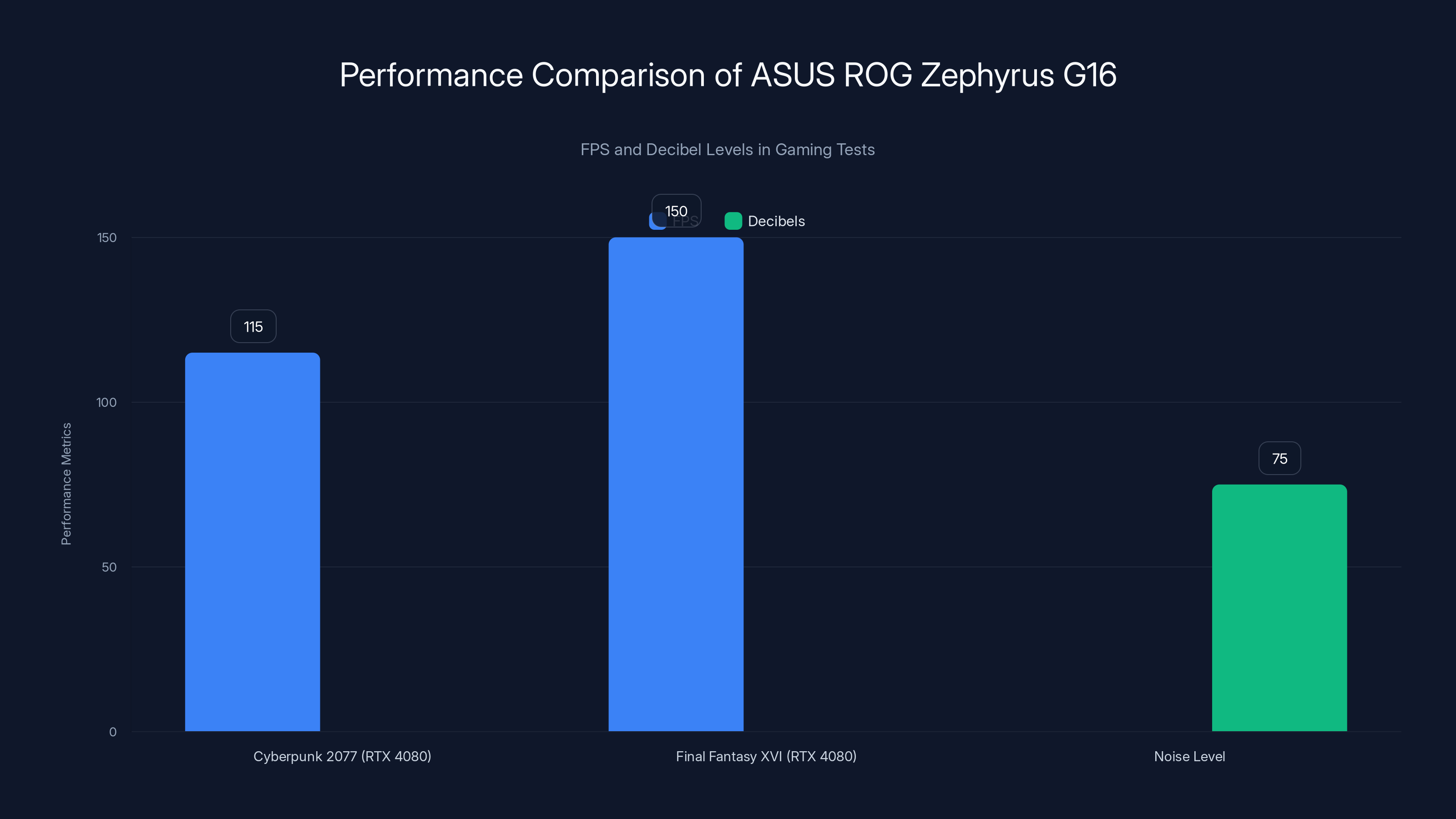 Performance Comparison of ASUS ROG Zephyrus G16
