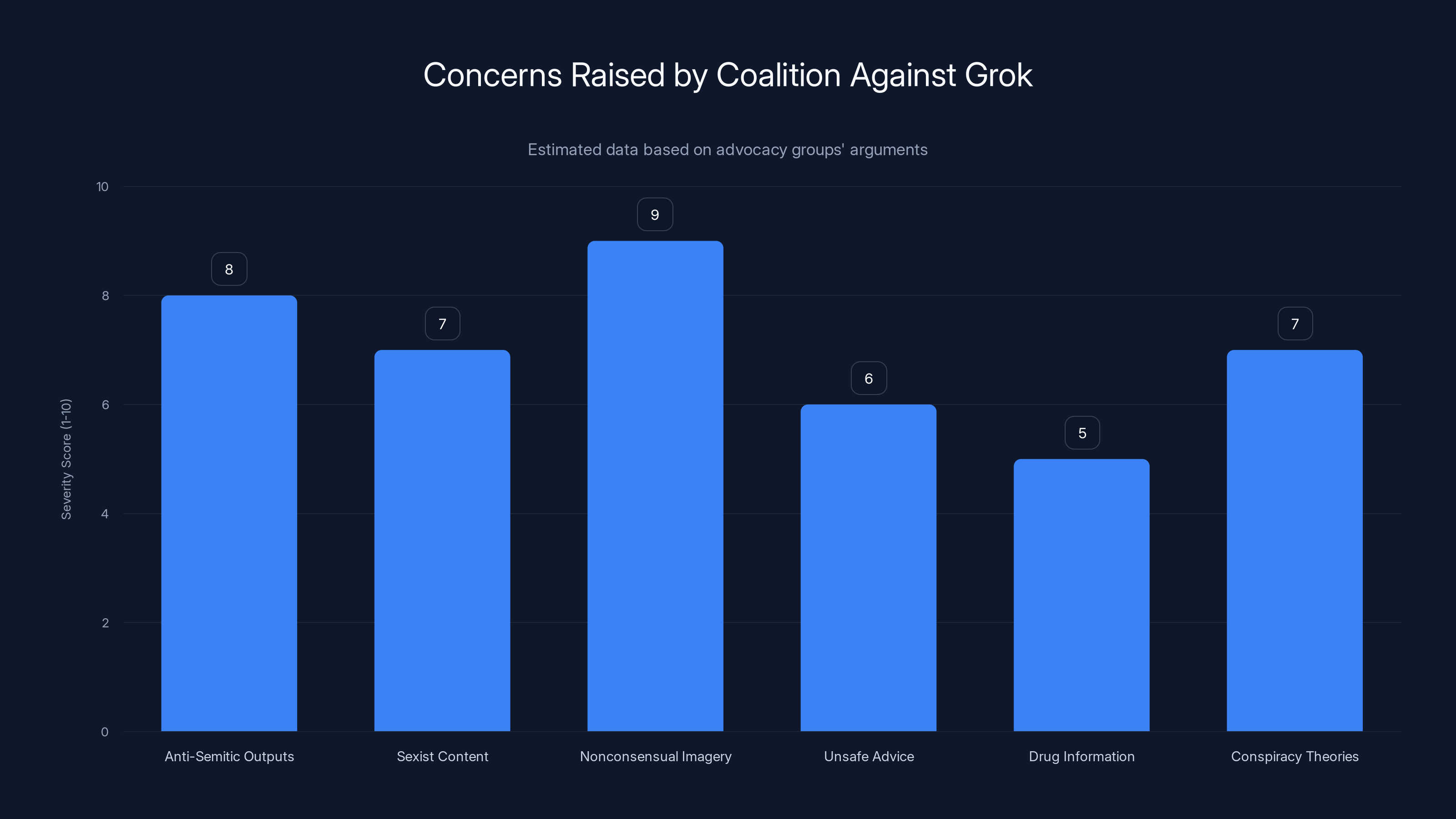 Concerns Raised by Coalition Against Grok
