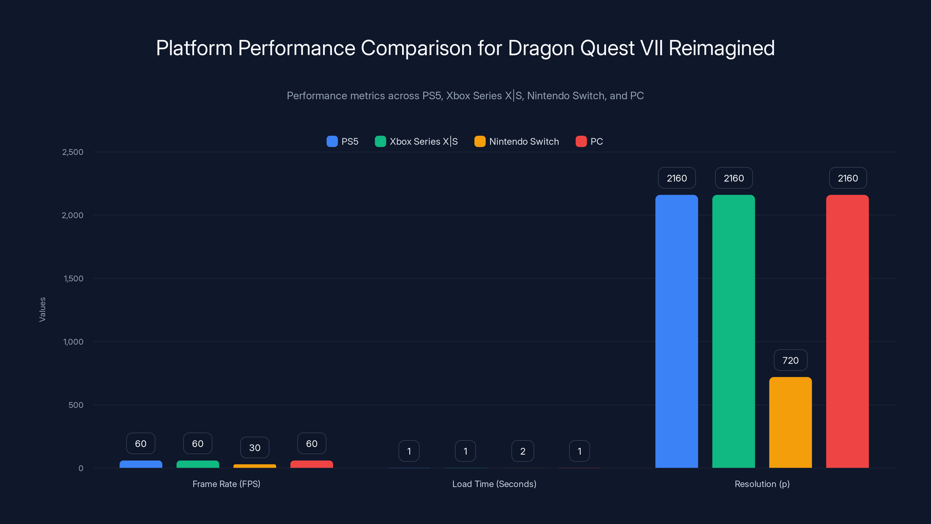 Platform Performance Comparison for Dragon Quest VII Reimagined