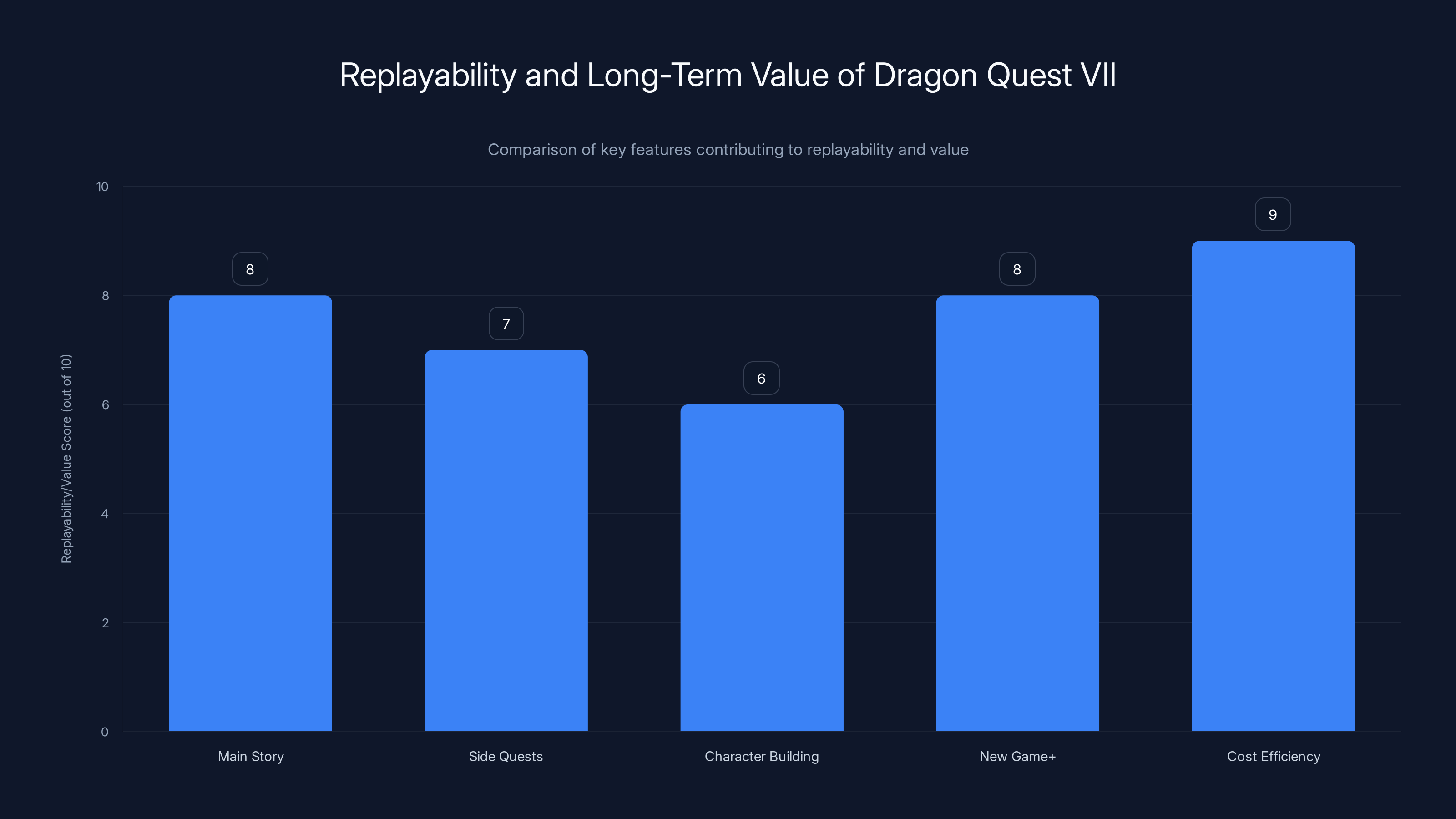Replayability and Long-Term Value of Dragon Quest VII