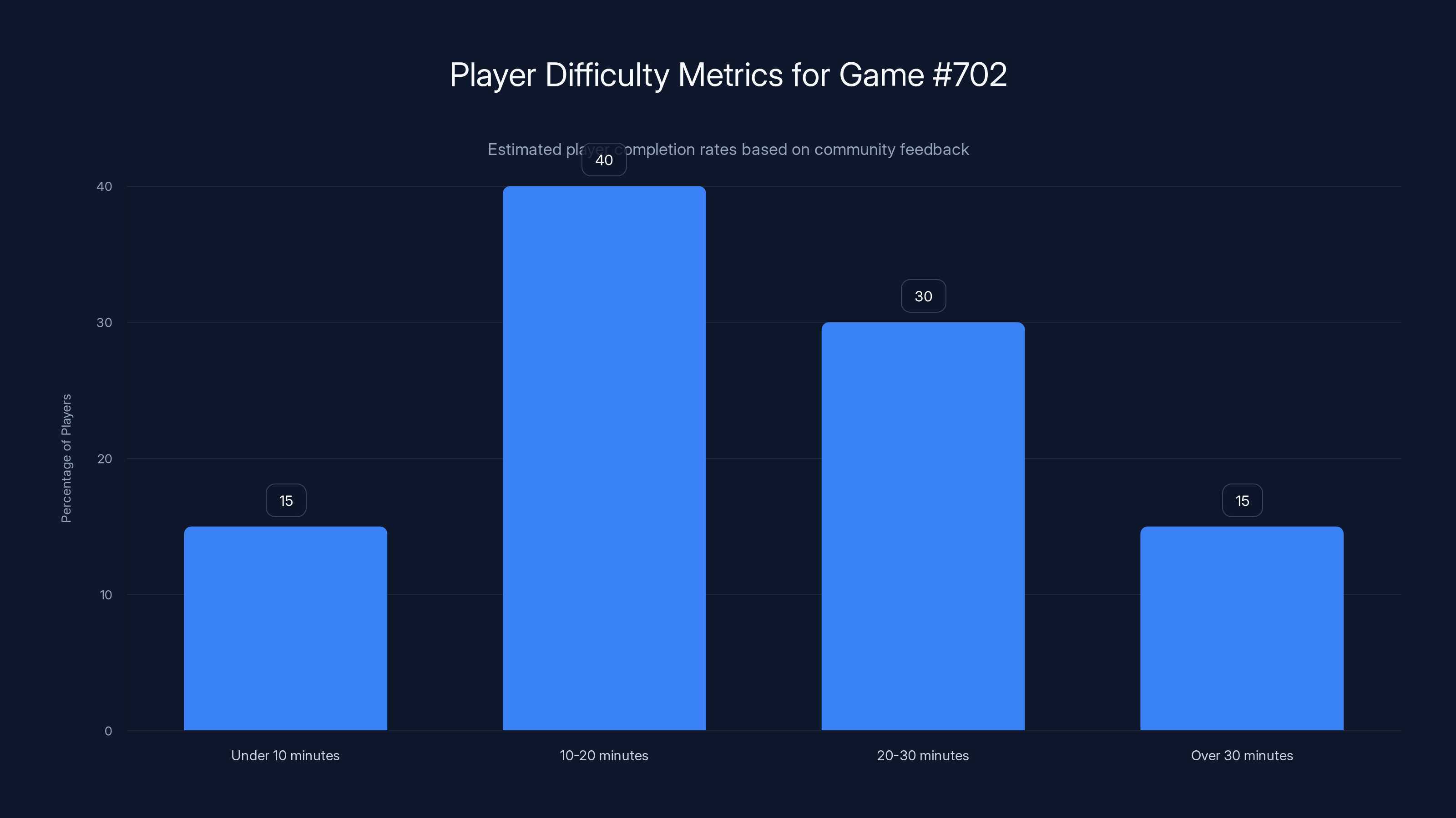 Player Difficulty Metrics for Game #702