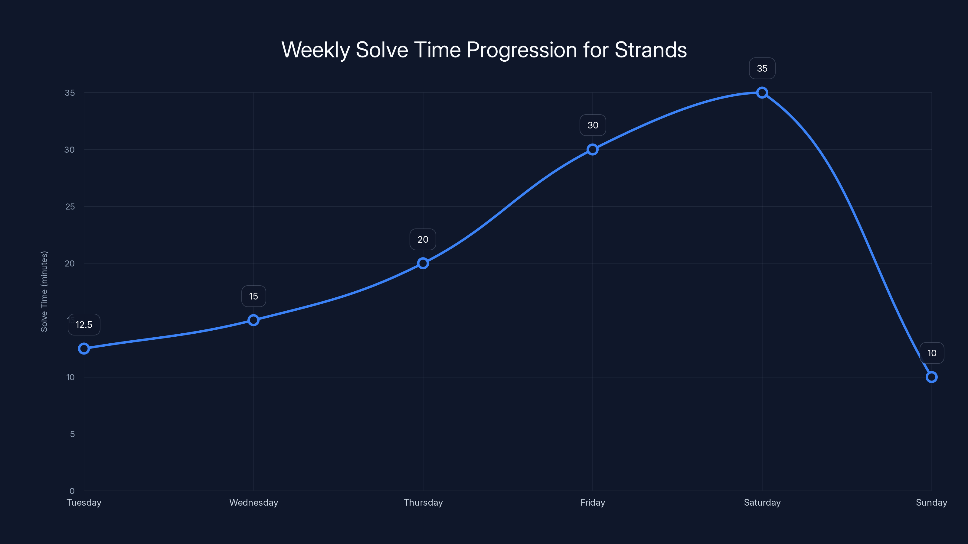 Weekly Solve Time Progression for Strands