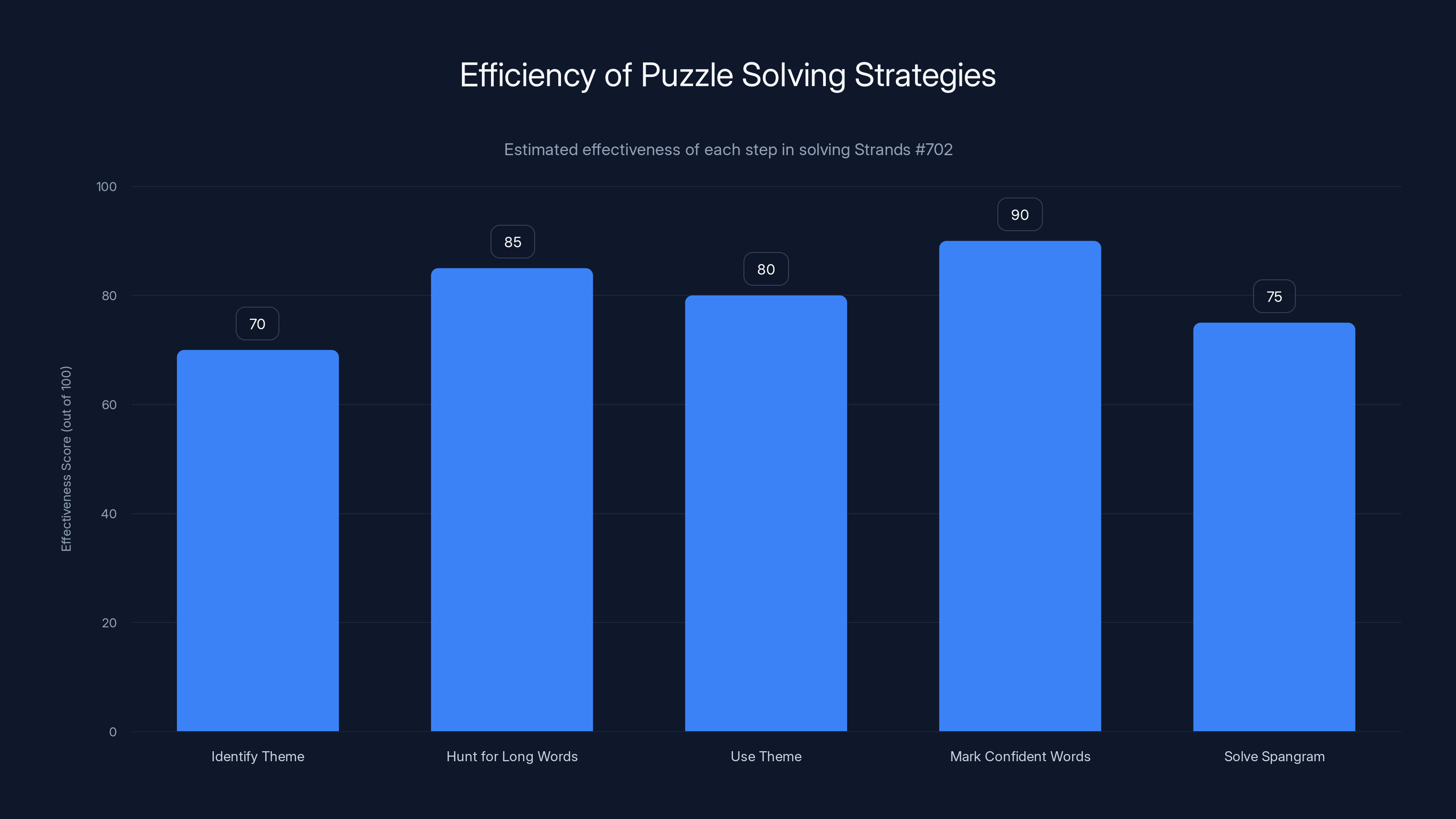 Efficiency of Puzzle Solving Strategies