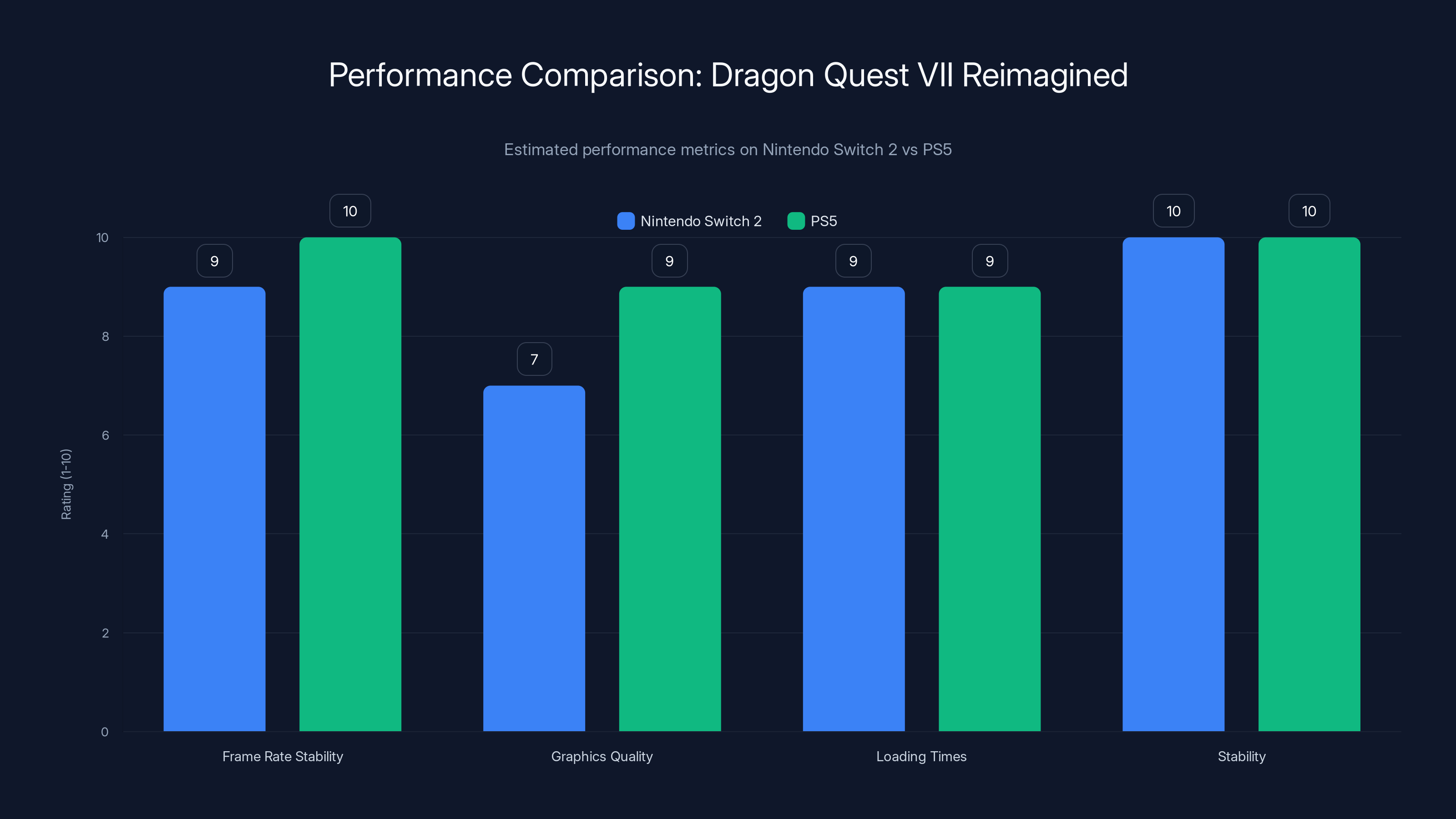 Performance Comparison: Dragon Quest VII Reimagined