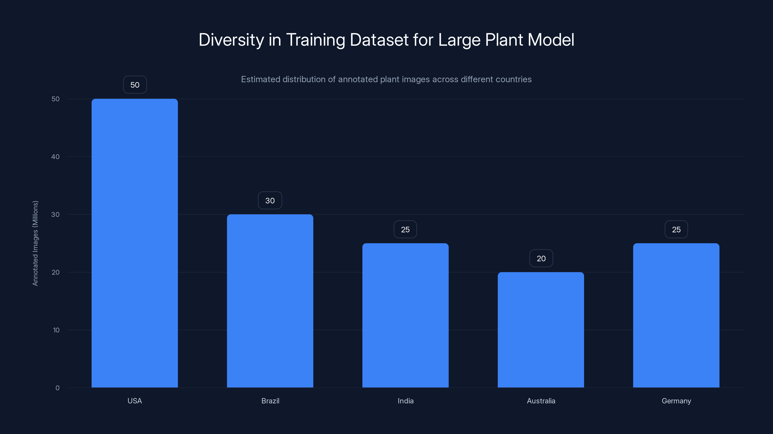 Diversity in Training Dataset for Large Plant Model