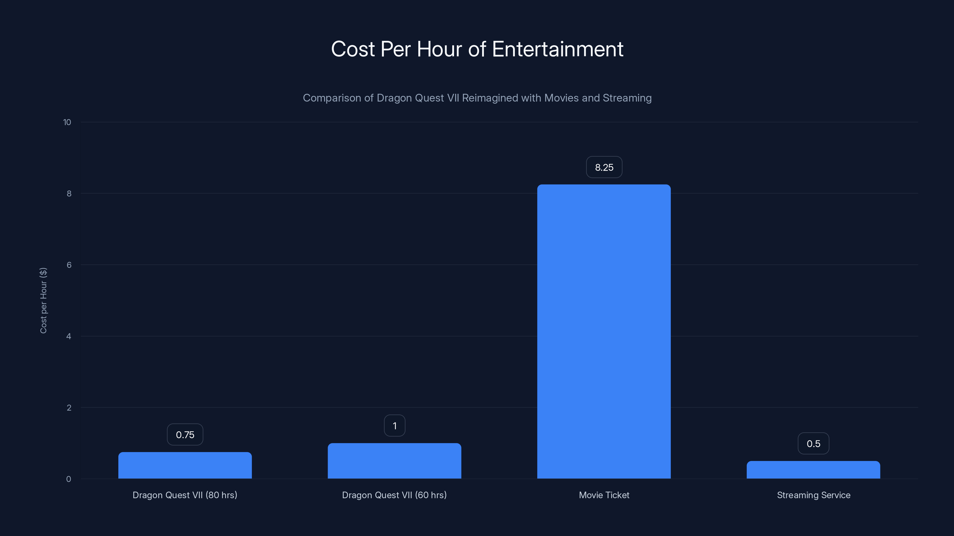 Cost Per Hour of Entertainment