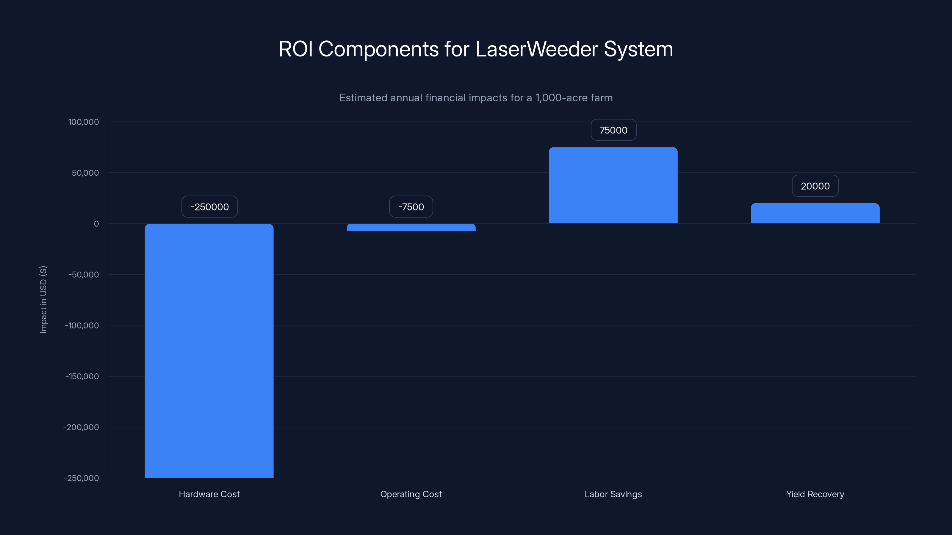 ROI Components for LaserWeeder System