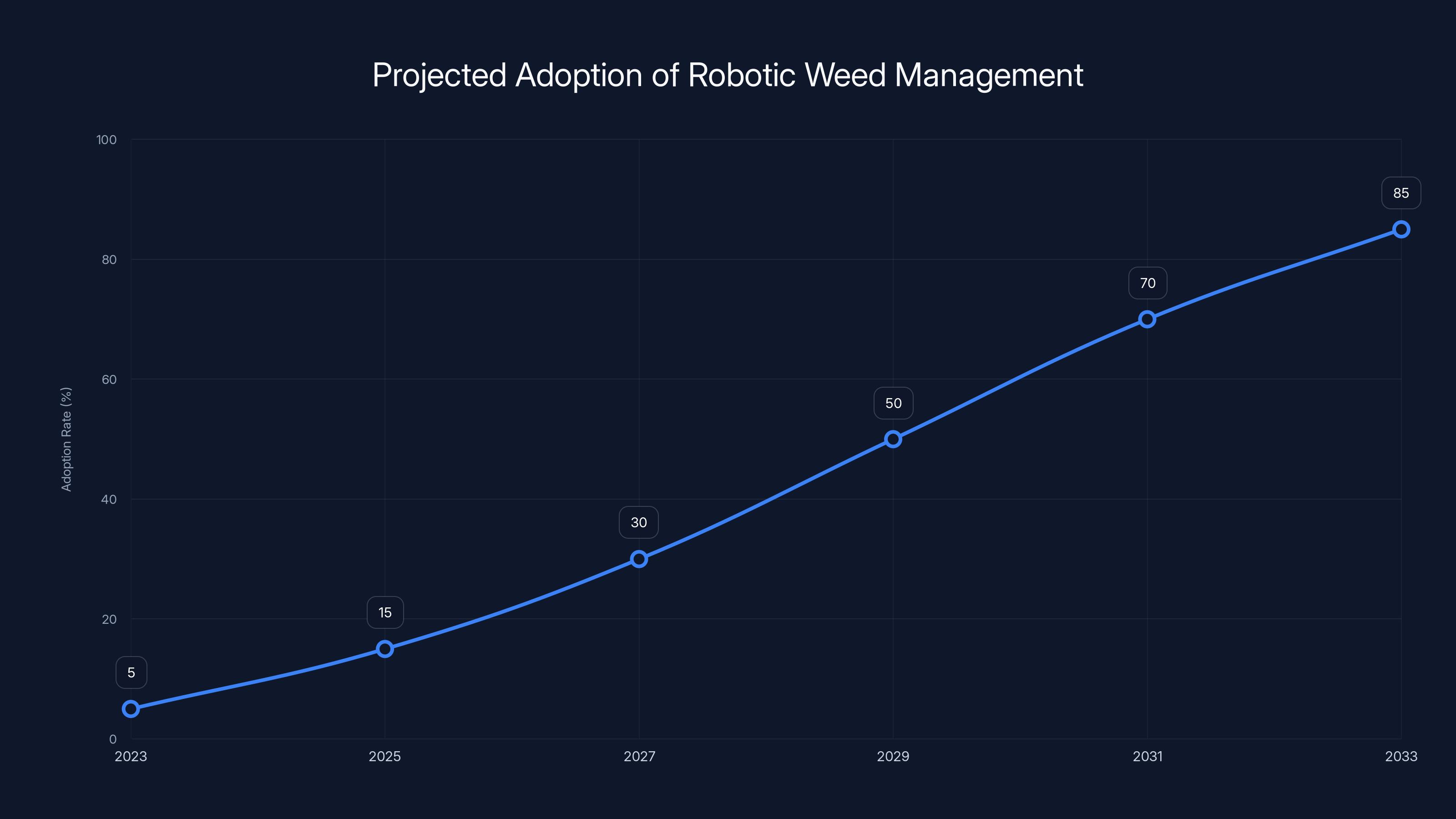 Projected Adoption of Robotic Weed Management