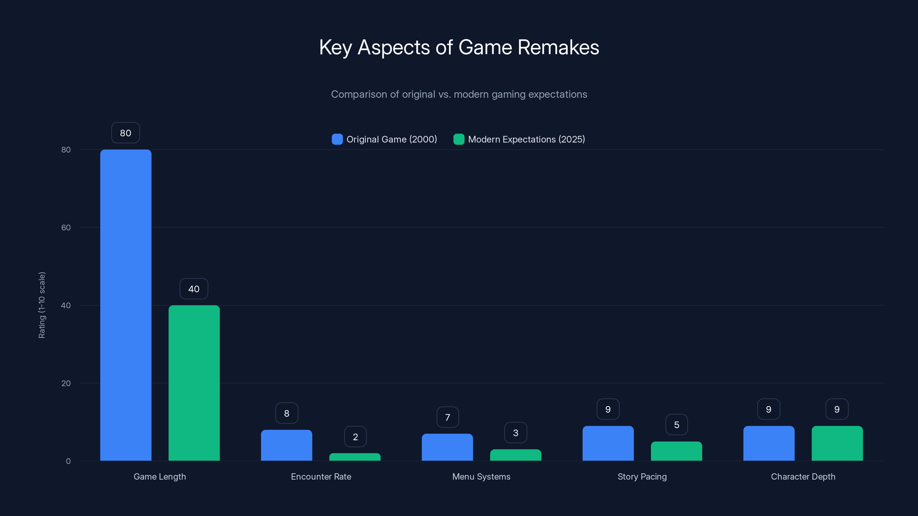Key Aspects of Game Remakes