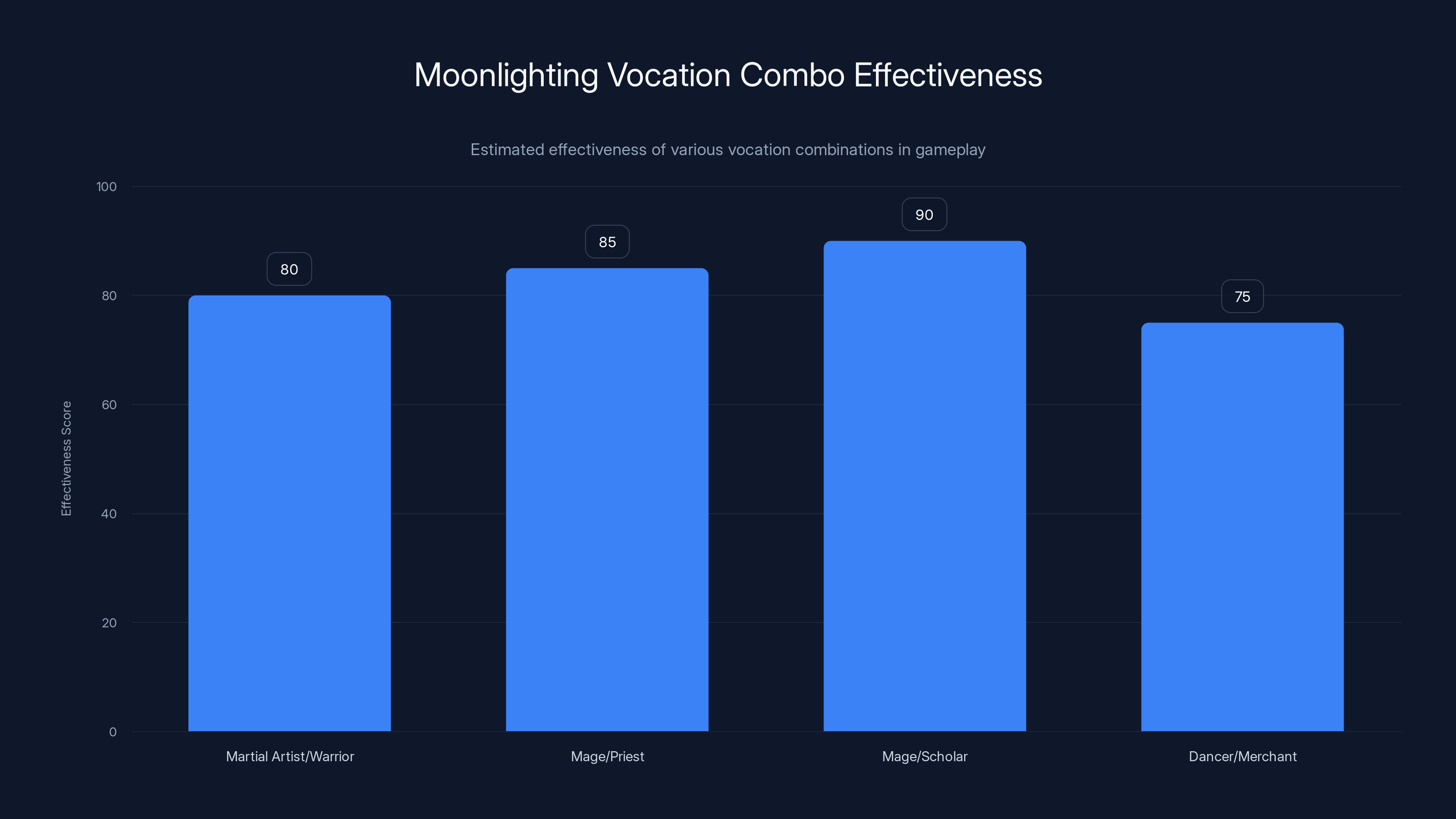Moonlighting Vocation Combo Effectiveness