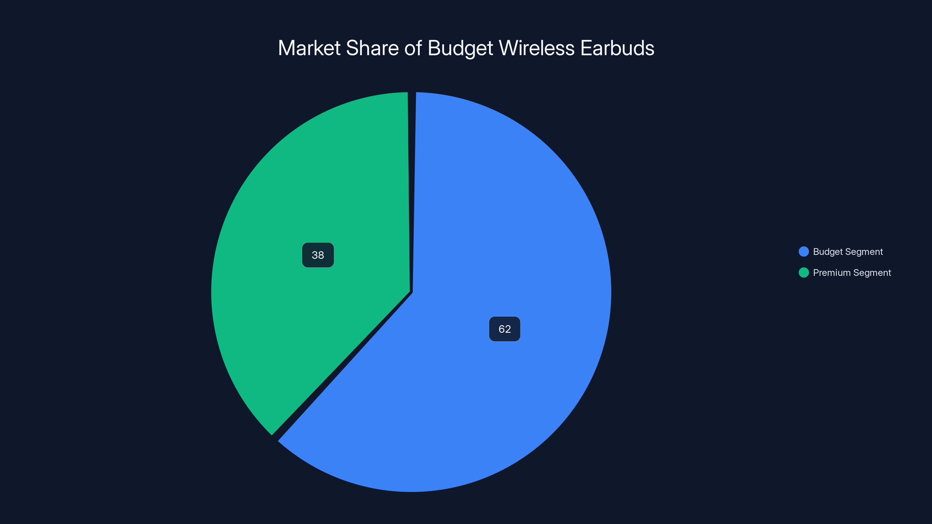 Market Share of Budget Wireless Earbuds